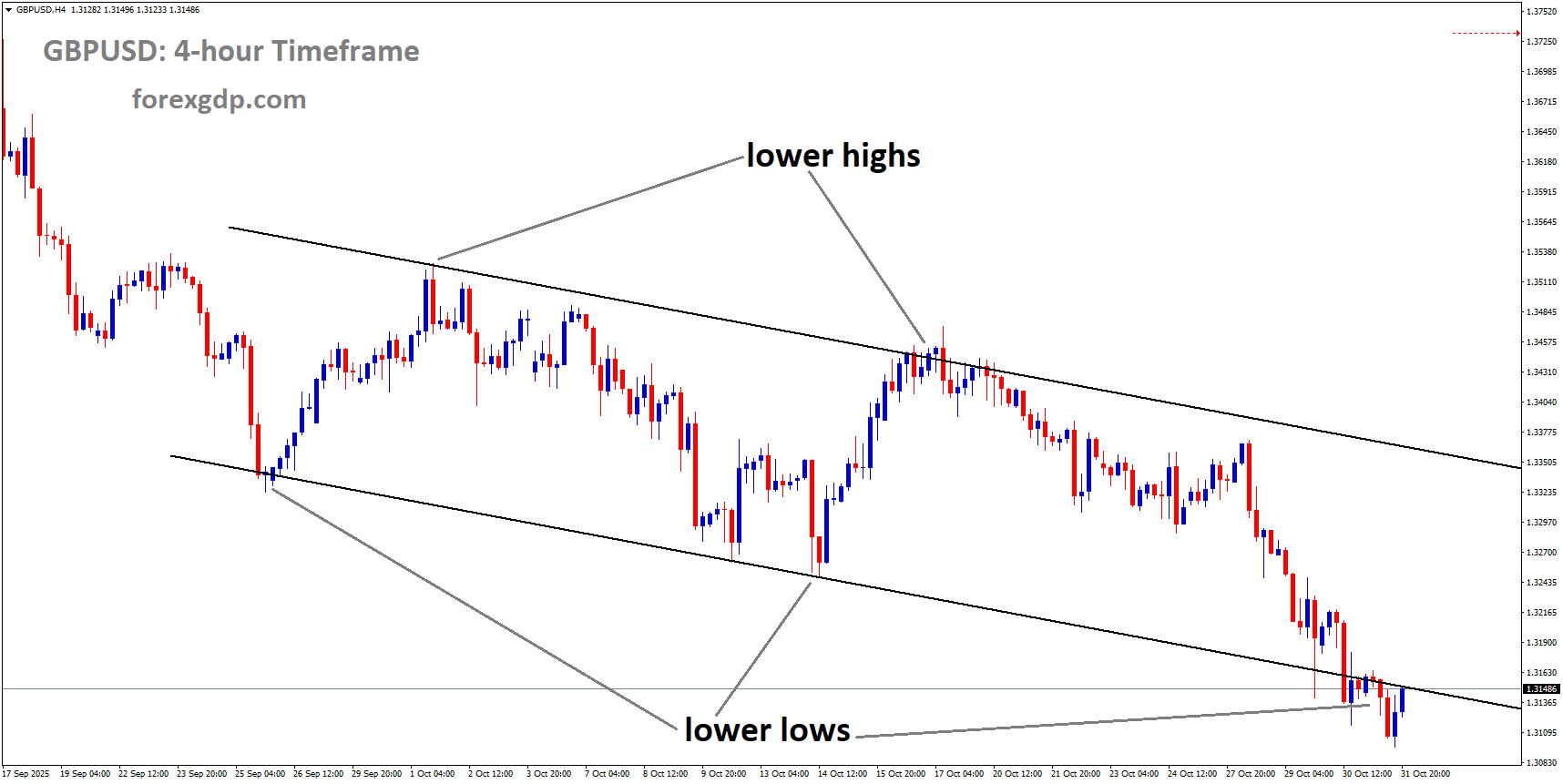 GBPUSD is moving in a downtrend channel, and the market has reached the lower low area of the channel GBPUSD is moving in a downtrend channel, and the market has reached the lower low area of the channel