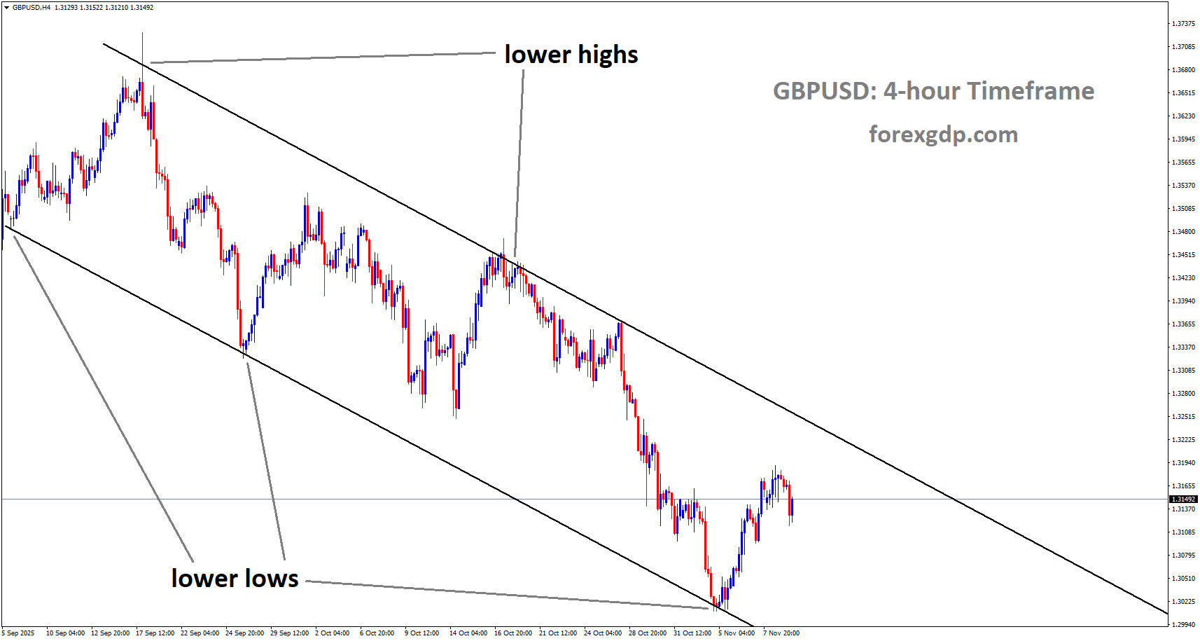 GBPUSD is moving in a downtrend channel GBPUSD is moving in a downtrend channel