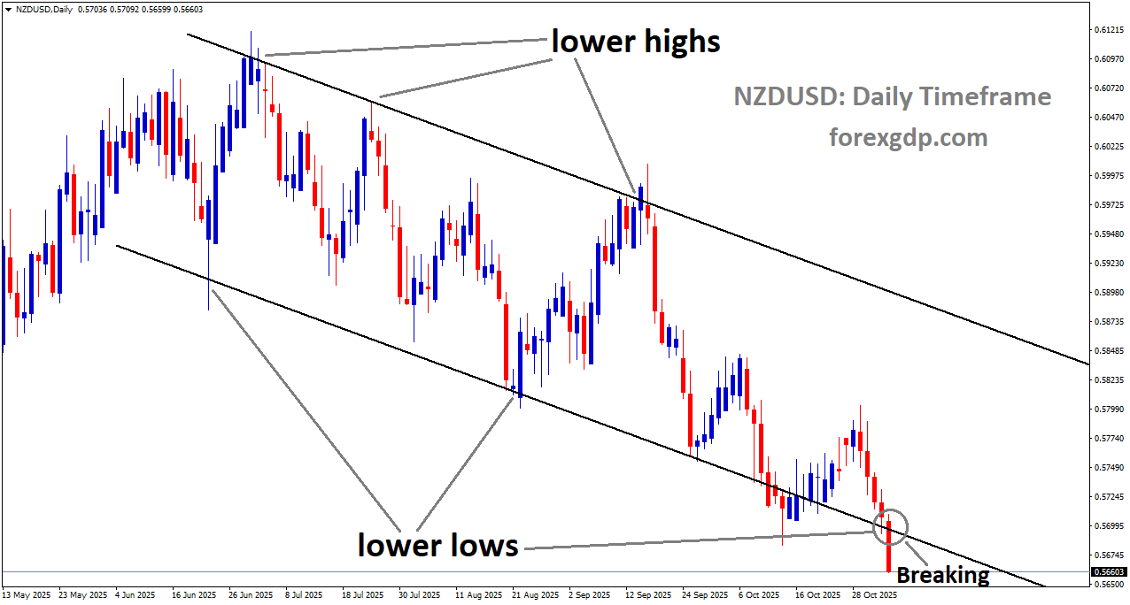 NZDUSD is breaking the lower low area of the downtrend channel NZDUSD is breaking the lower low area of the downtrend channel