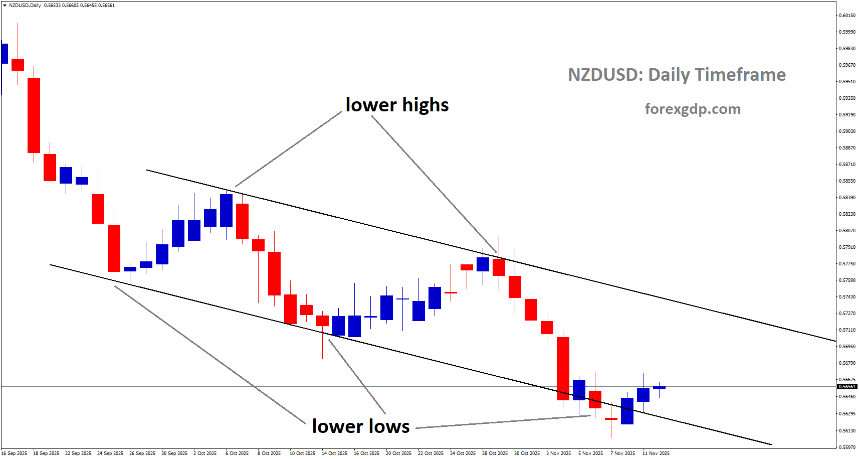 NZDUSD is moving in a descending channel, and the market has reached the lower low area of the channel NZDUSD is moving in a descending channel, and the market has reached the lower low area of the channel