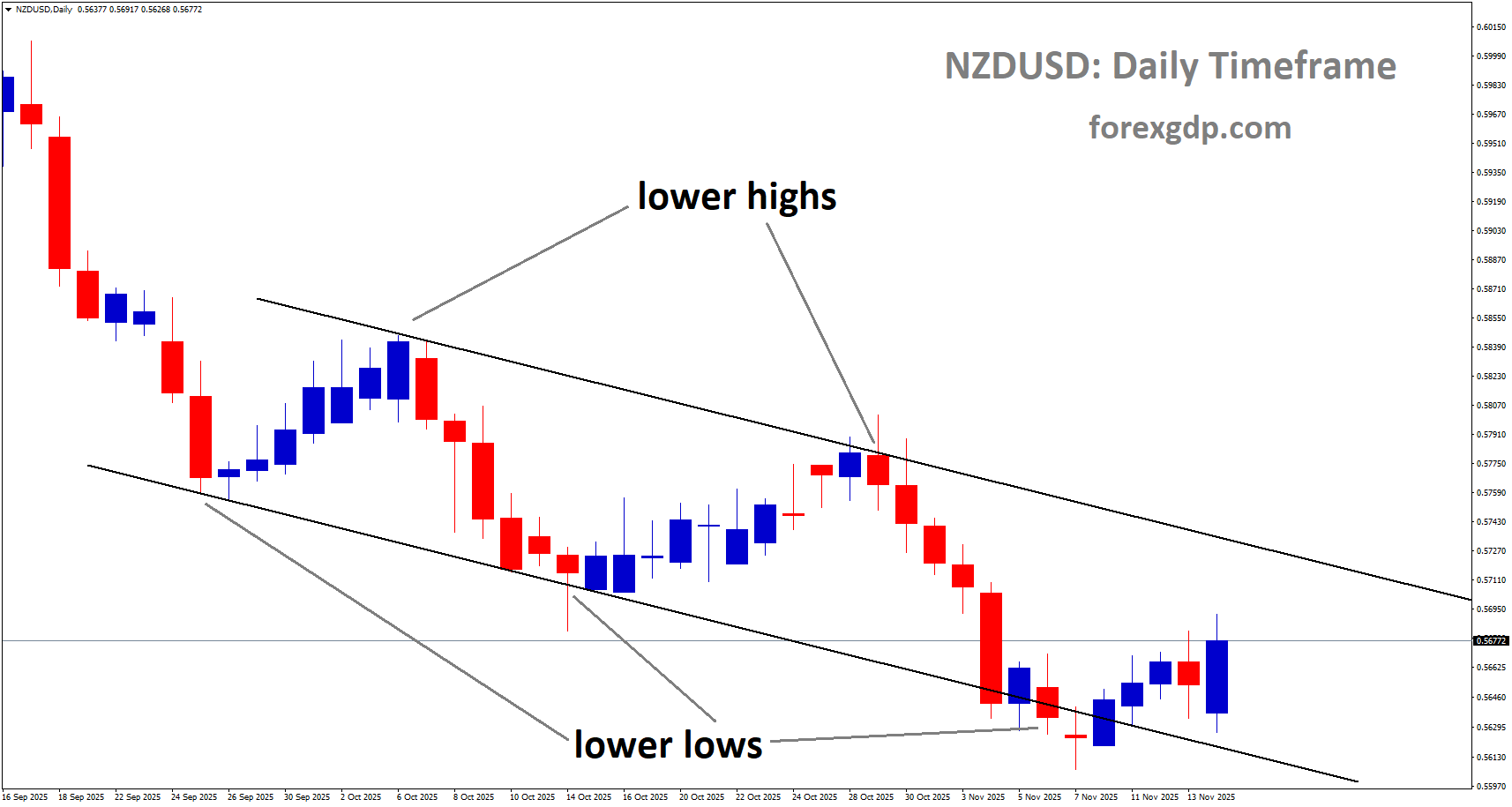 NZDUSD is moving in a descending channel, and the market has rebounded from the lower low area of the channel NZDUSD is moving in a descending channel, and the market has rebounded from the lower low area of the channel