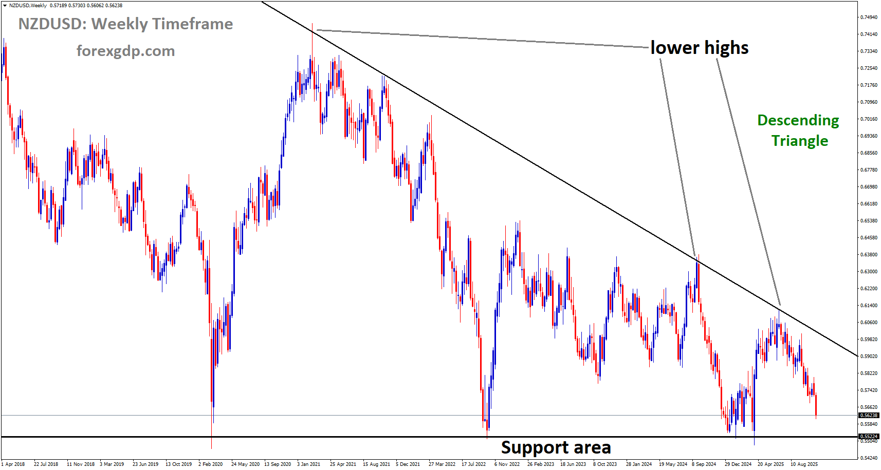 NZDUSD is moving in a descending triangle pattern NZDUSD is moving in a descending triangle pattern