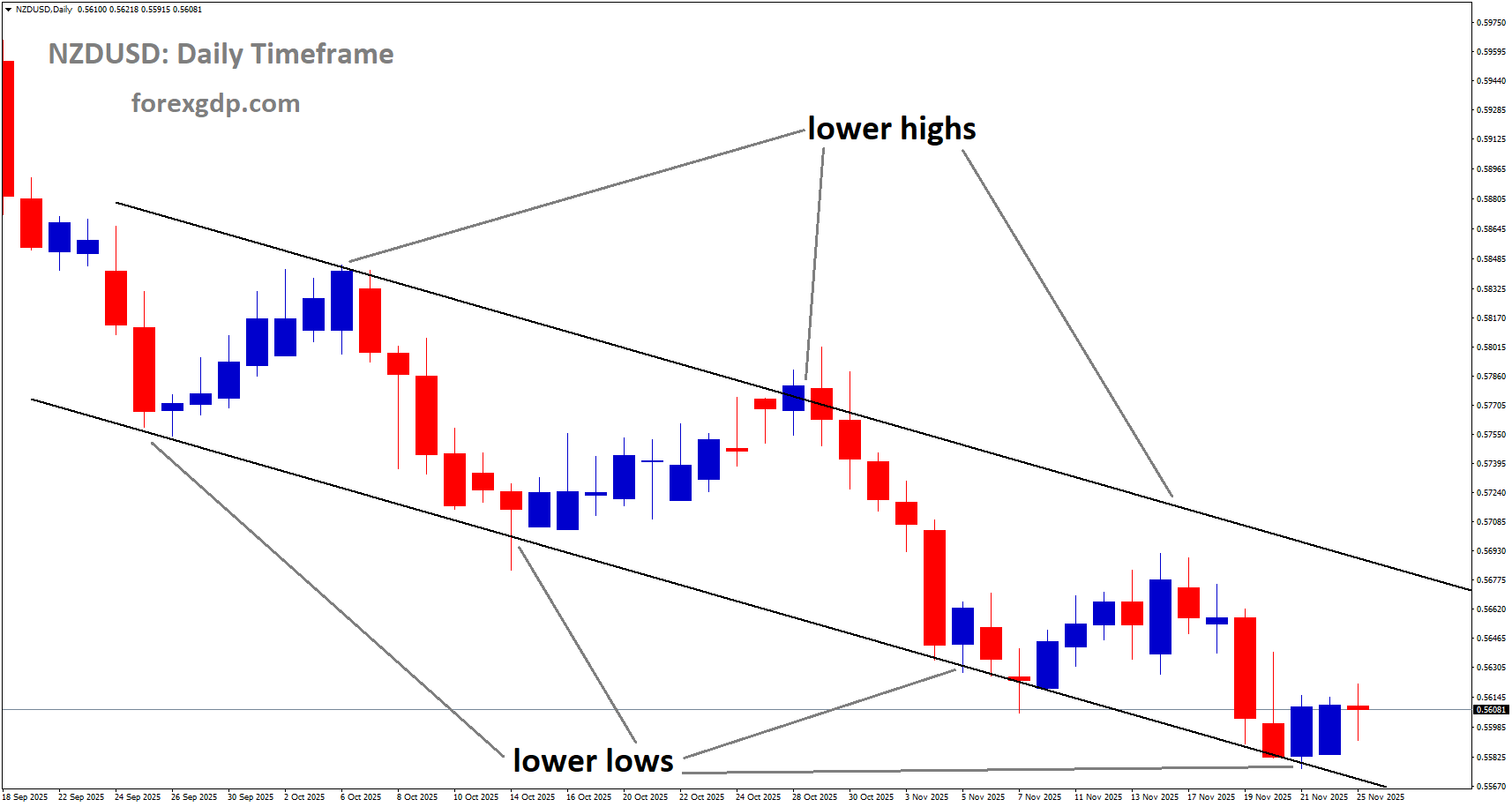 NZDUSD is moving in a downtrend channel NZDUSD is moving in a downtrend channel