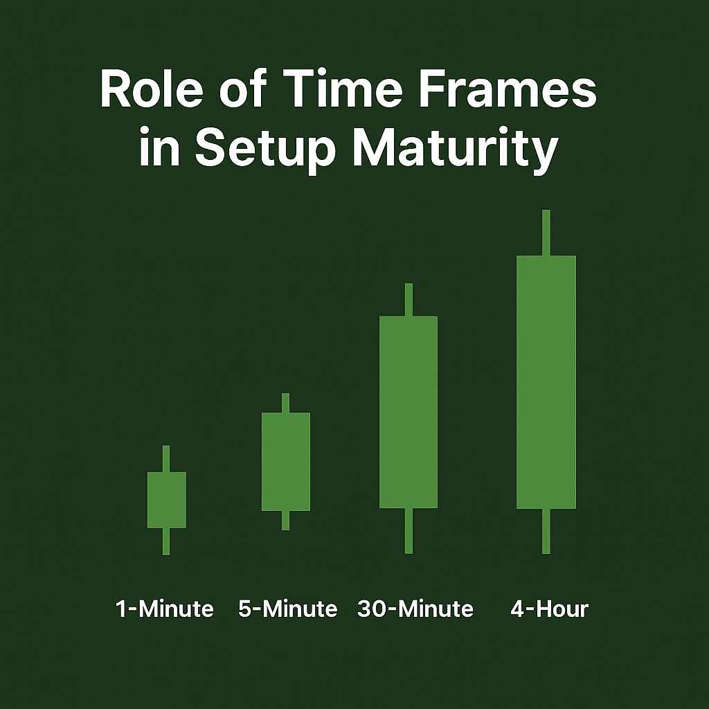 Role of Time Frames in Setup Maturity Role of Time Frames in Setup Maturity