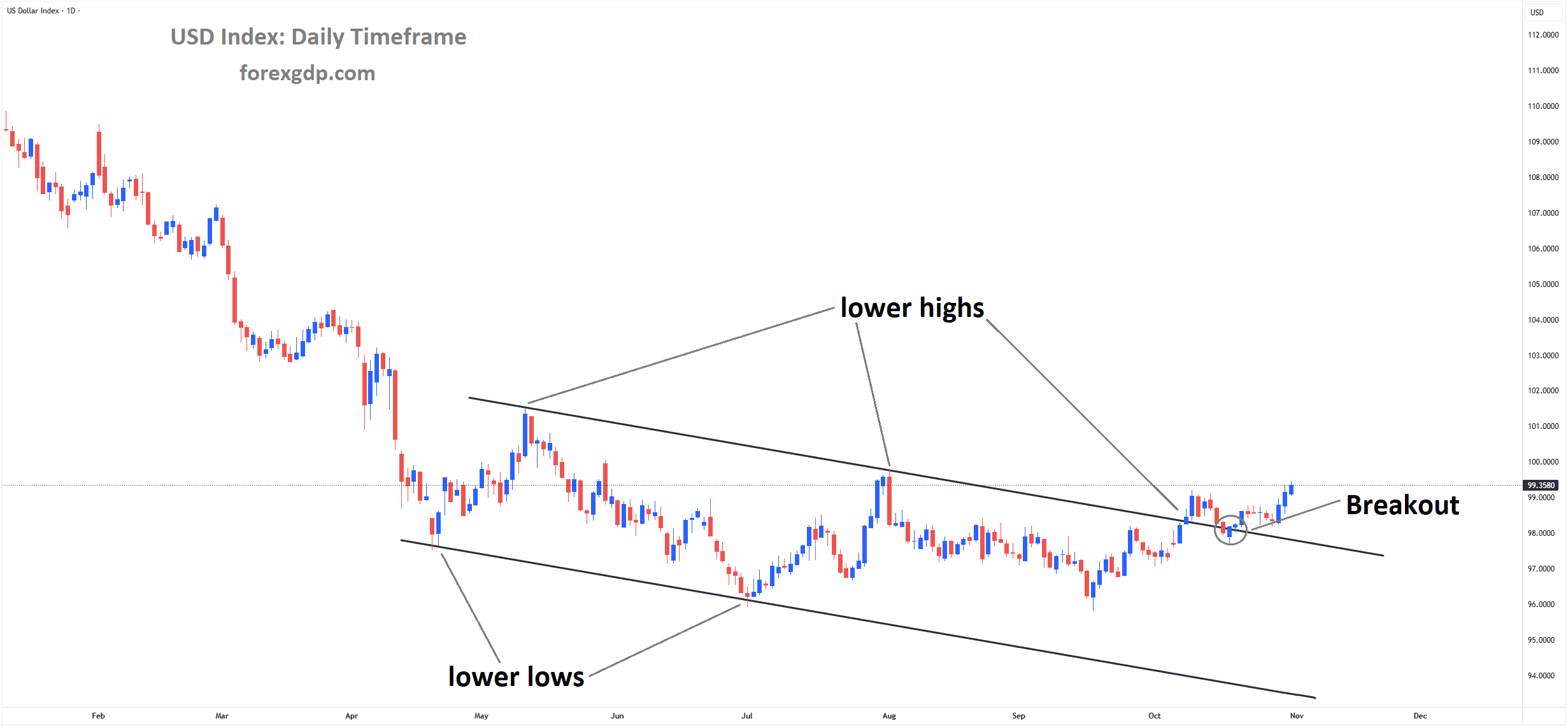 USD Index Market price has broken the downtrend channel to the upside USD Index Market price has broken the downtrend channel to the upside