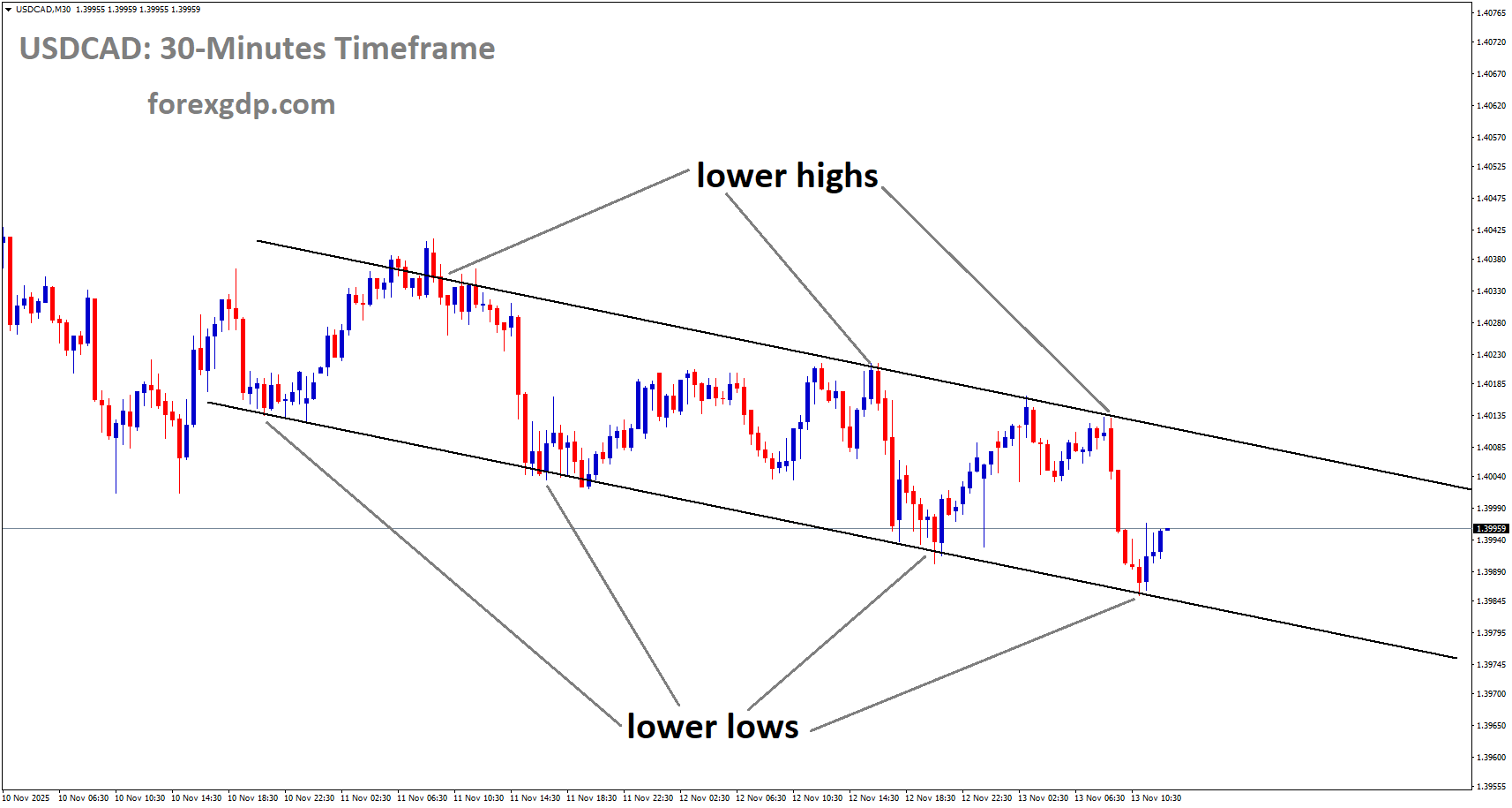 USDCAD is moving in a descending channel, and the market has rebounded from the lower low area of the channel USDCAD is moving in a descending channel, and the market has rebounded from the lower low area of the channel