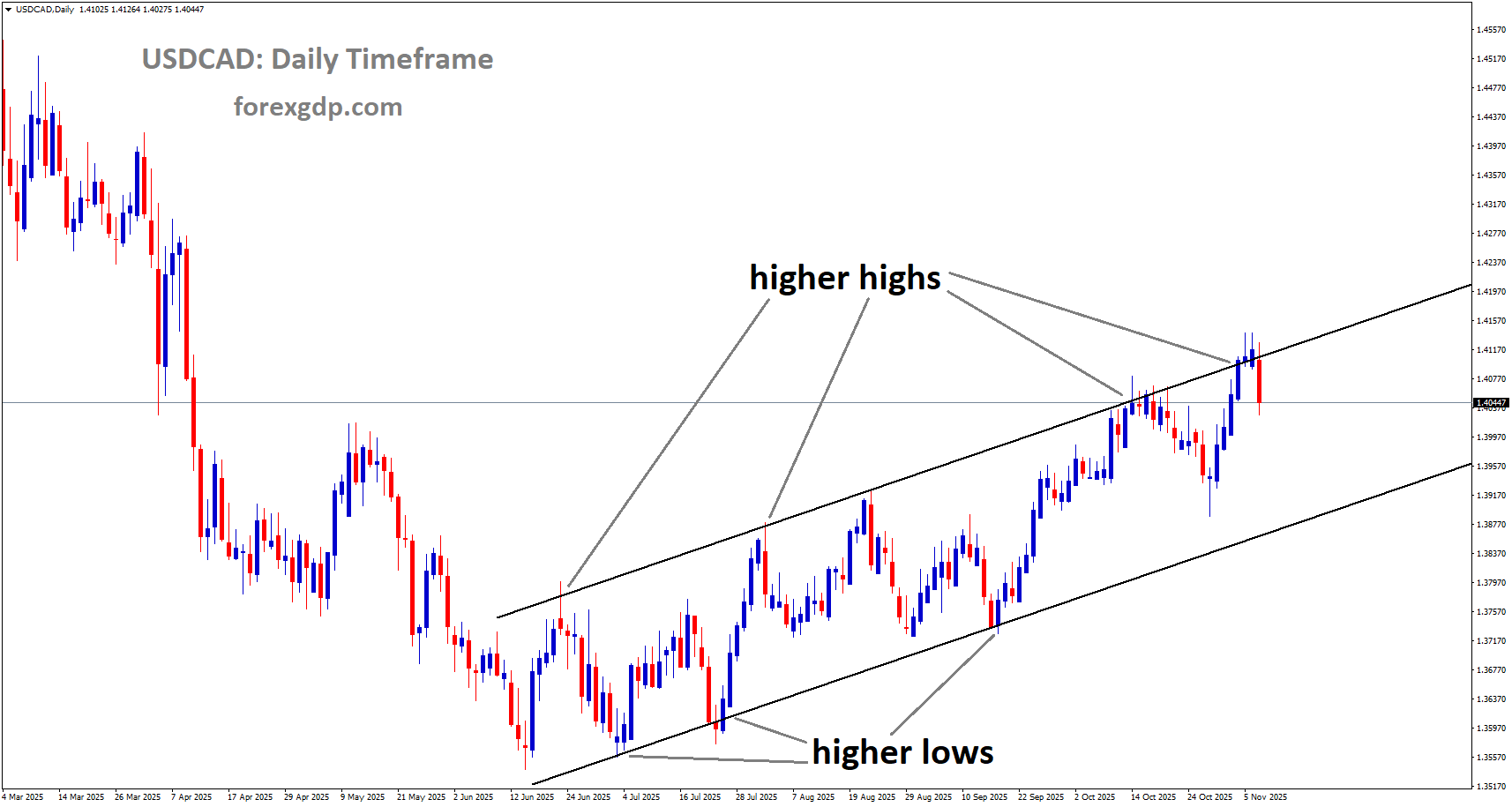 USDCAD is moving in an uptrend channel, and the market has fallen from the higher high area of the channel USDCAD is moving in an uptrend channel, and the market has fallen from the higher high area of the channel