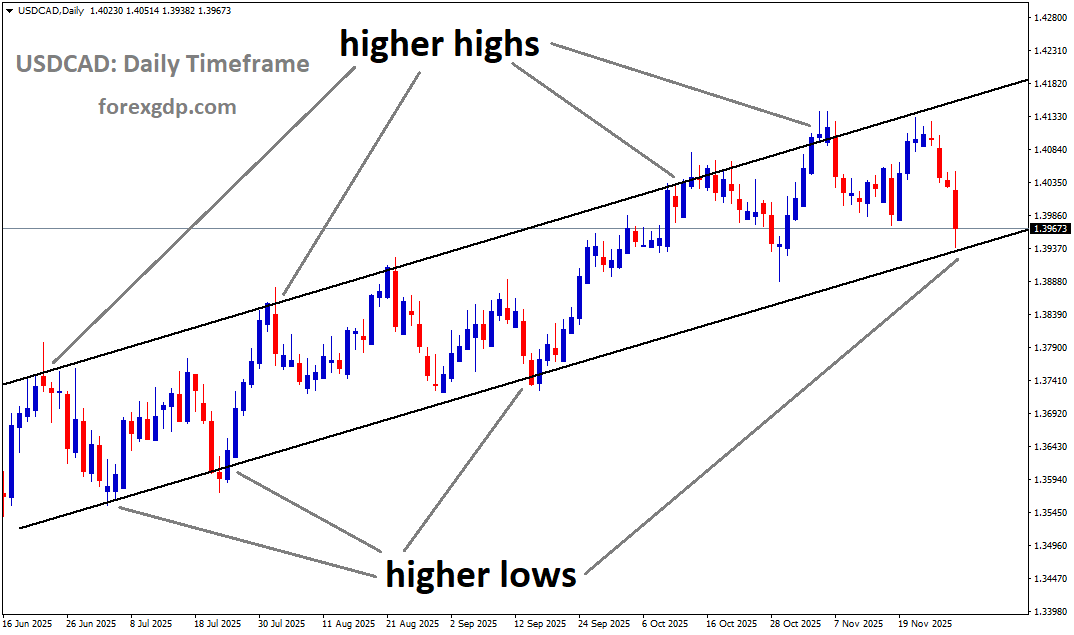USDCAD is moving in an uptrend channel, and the market has reached a higher low area of the channel USDCAD is moving in an uptrend channel, and the market has reached a higher low area of the channel
