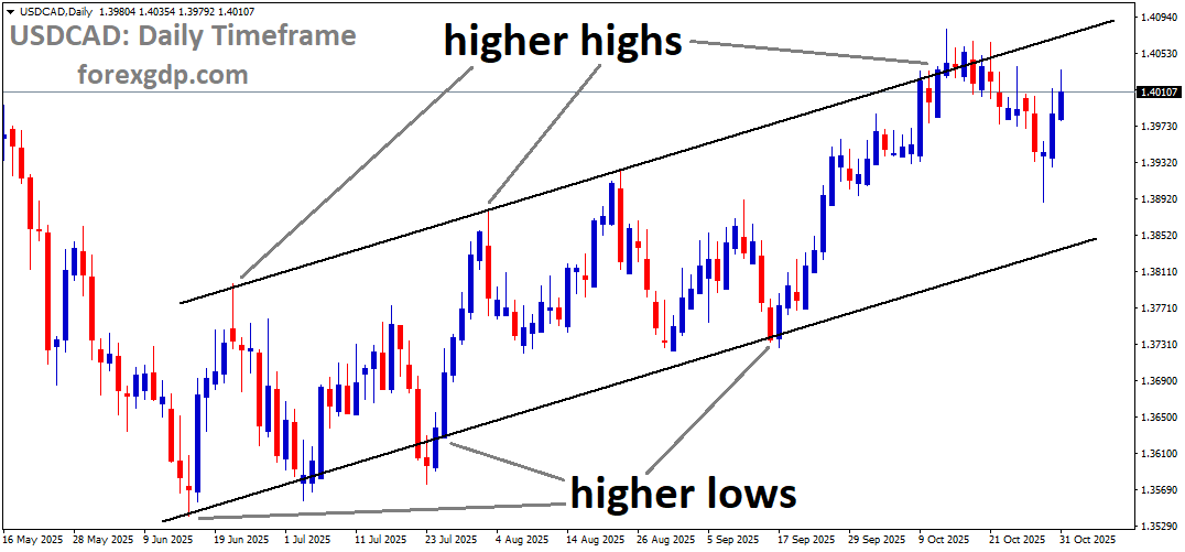 USDCAD is moving in an uptrend channel USDCAD is moving in an uptrend channel