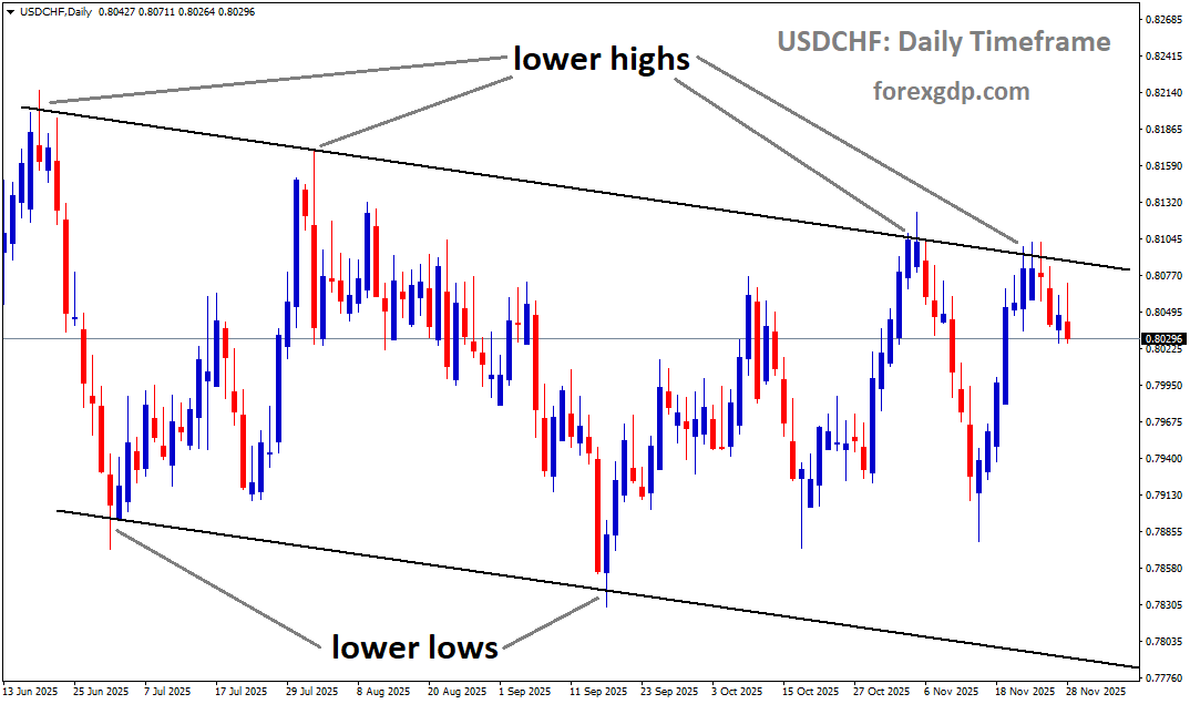 USDCHF is moving in a descending channel, and the market has fallen from the lower high area of the channel USDCHF is moving in a descending channel, and the market has fallen from the lower high area of the channel