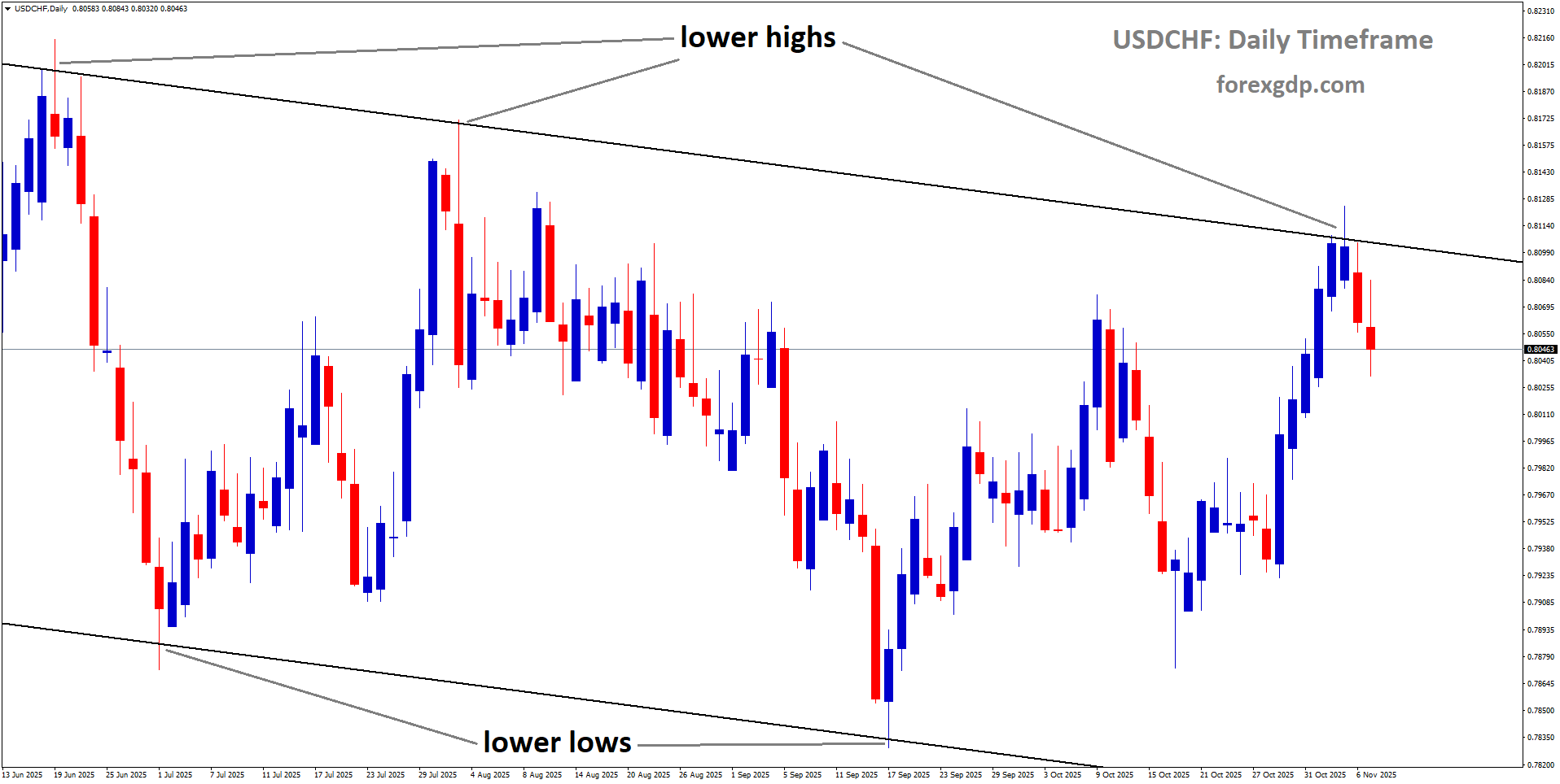 USDCHF is moving in a descending channel, and the market has fallen from the lower high area of the channel USDCHF is moving in a descending channel, and the market has fallen from the lower high area of the channel