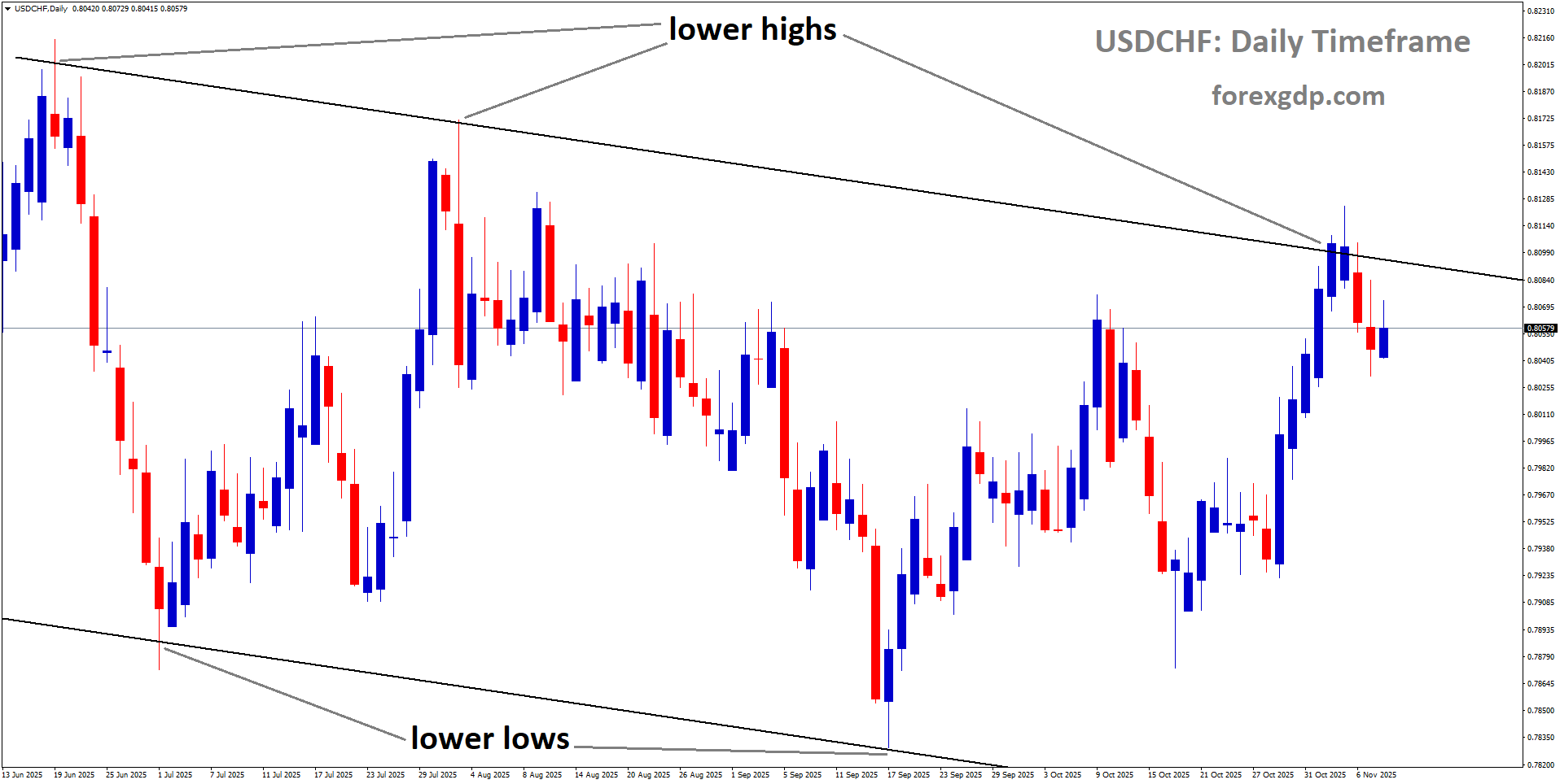 USDCHF is moving in a descending channel, and the market has reached the lower high area of the channel USDCHF is moving in a descending channel, and the market has reached the lower high area of the channel