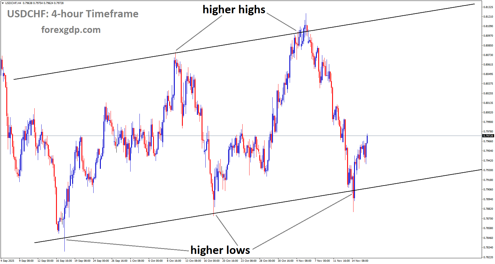 USDCHF is moving in an uptrend channel, and the market has reached the higher low area of the channel USDCHF is moving in an uptrend channel, and the market has reached the higher low area of the channel