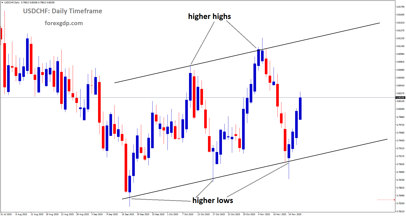 USDCHF is moving in an uptrend channel, and the market has rebounded from the higher low area of the channel USDCHF is moving in an uptrend channel, and the market has rebounded from the higher low area of the channel