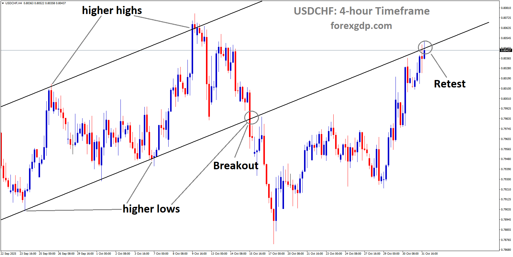 USDCHF reached the retest area of the broken uptrend channel USDCHF reached the retest area of the broken uptrend channel