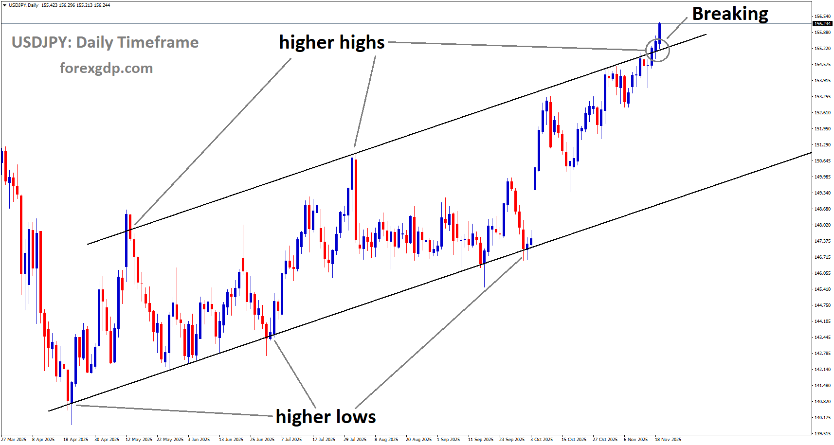 USDJPY is breaking the higher high area of the uptrend channel USDJPY is breaking the higher high area of the uptrend channel