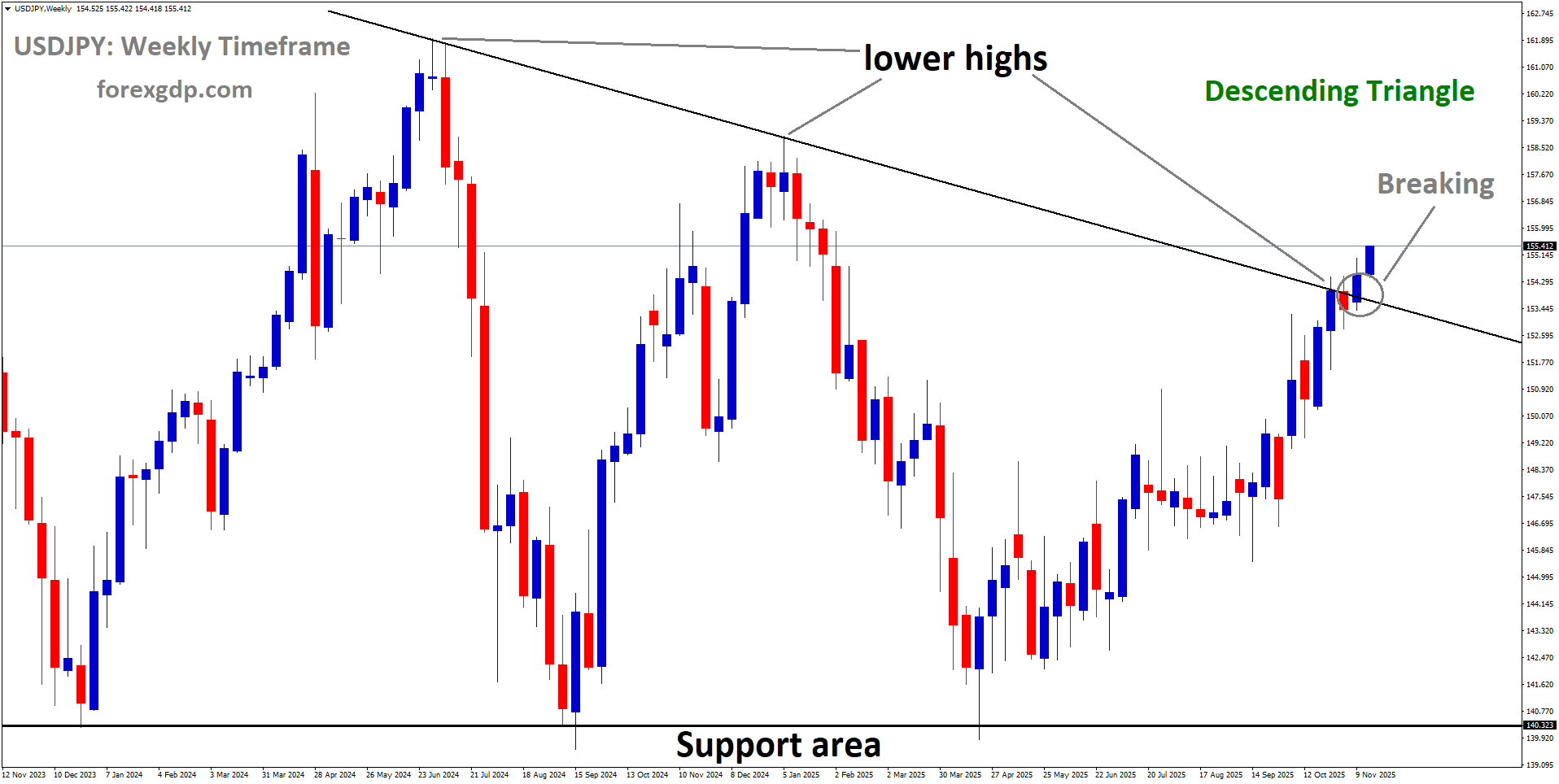 USDJPY is breaking the lower high area of the descending triangle pattern USDJPY is breaking the lower high area of the descending triangle pattern