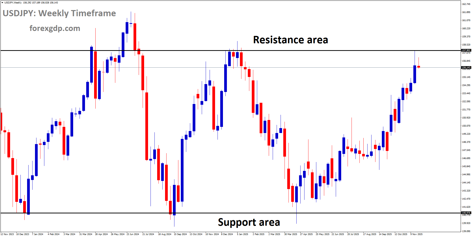 USDJPY is moving in a box pattern, and the market has reached the resistance area of the pattern USDJPY is moving in a box pattern, and the market has reached the resistance area of the pattern