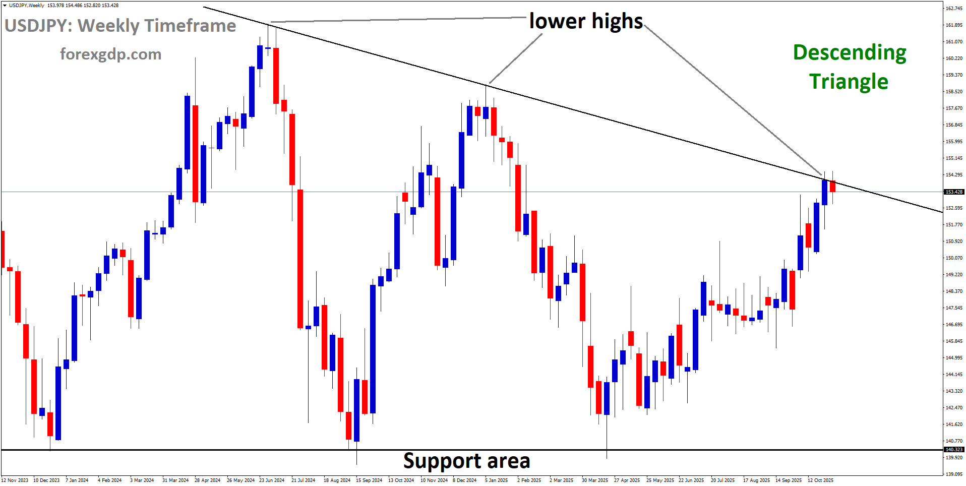 USDJPY is moving in a descending triangle pattern, and the market has reached the lower high area of the pattern USDJPY is moving in a descending triangle pattern, and the market has reached the lower high area of the pattern