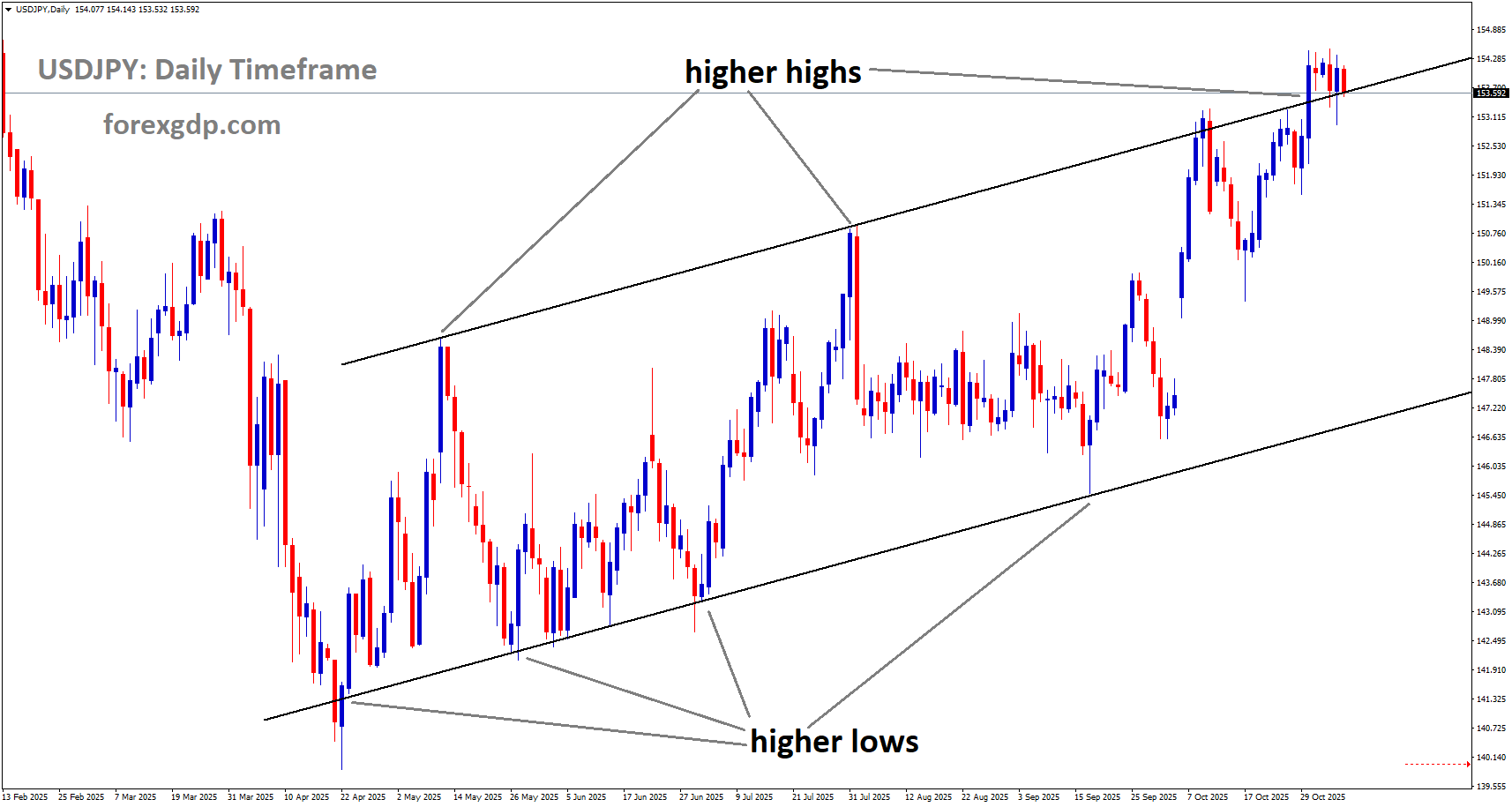 USDJPY is moving in an uptrend channel, and the market has reached a higher high area of the channel USDJPY is moving in an uptrend channel, and the market has reached a higher high area of the channel