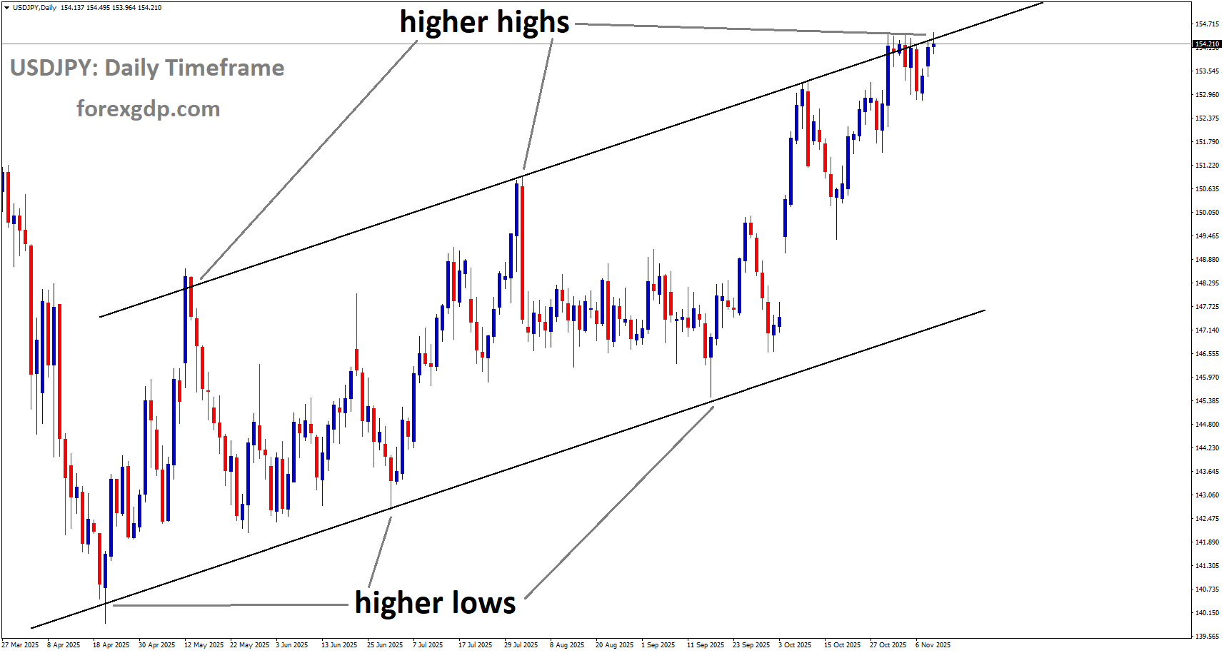 USDJPY is moving in an uptrend channel, and the market has reached a higher high area of the channel USDJPY is moving in an uptrend channel, and the market has reached a higher high area of the channel