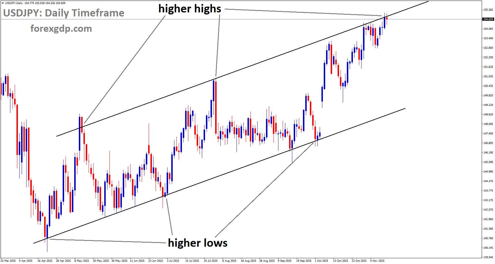 USDJPY is moving in an uptrend channel, and the market has reached a higher high area of the channel USDJPY is moving in an uptrend channel, and the market has reached a higher high area of the channel