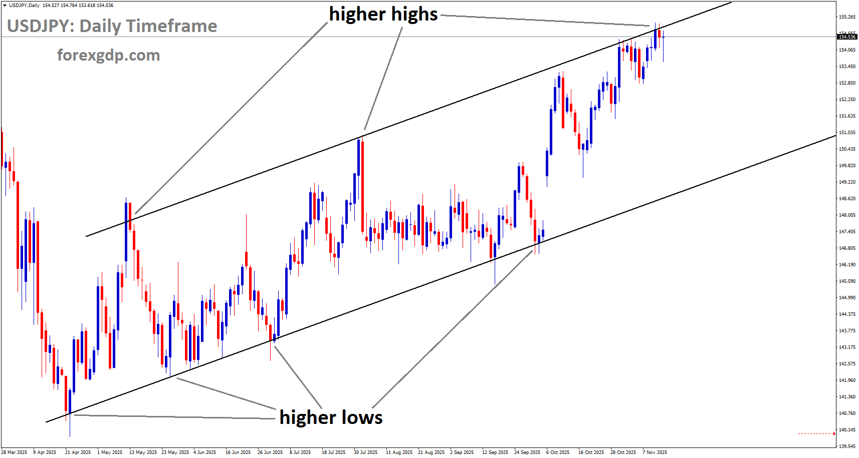 USDJPY is moving in an uptrend channel, and the market has reached a higher high area of the channel USDJPY is moving in an uptrend channel, and the market has reached a higher high area of the channel