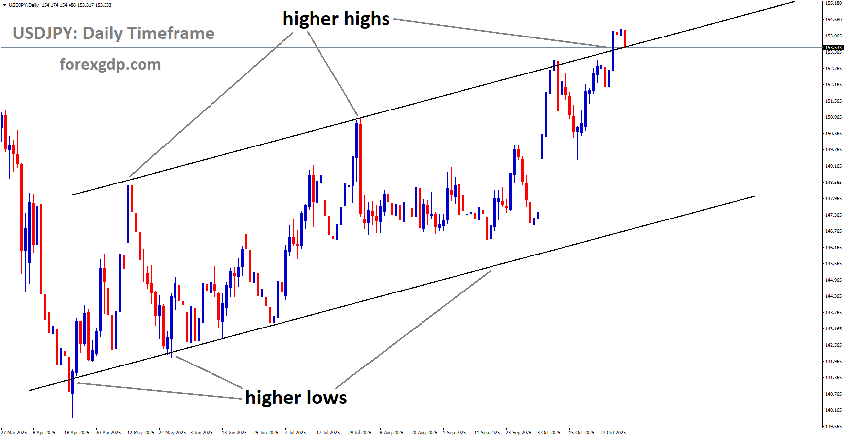 USDJPY is moving in an uptrend channel, and the market has reached a higher high area of the channel USDJPY is moving in an uptrend channel, and the market has reached a higher high area of the channel
