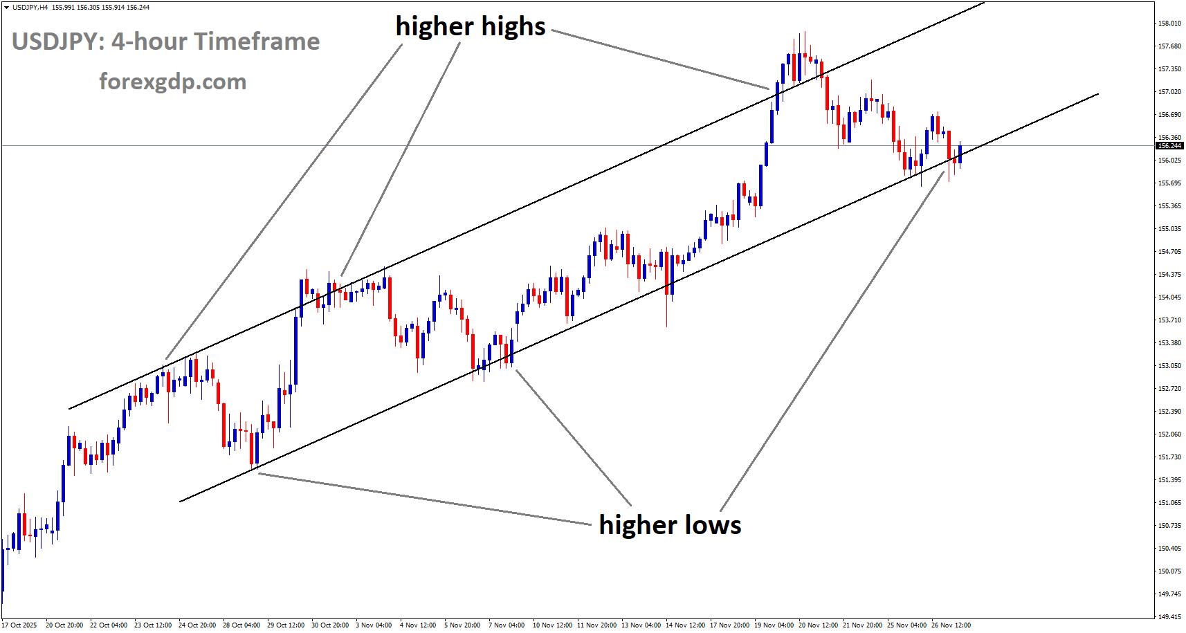 USDJPY is moving in an uptrend channel, and the market has reached a higher low area of the channel USDJPY is moving in an uptrend channel, and the market has reached a higher low area of the channel