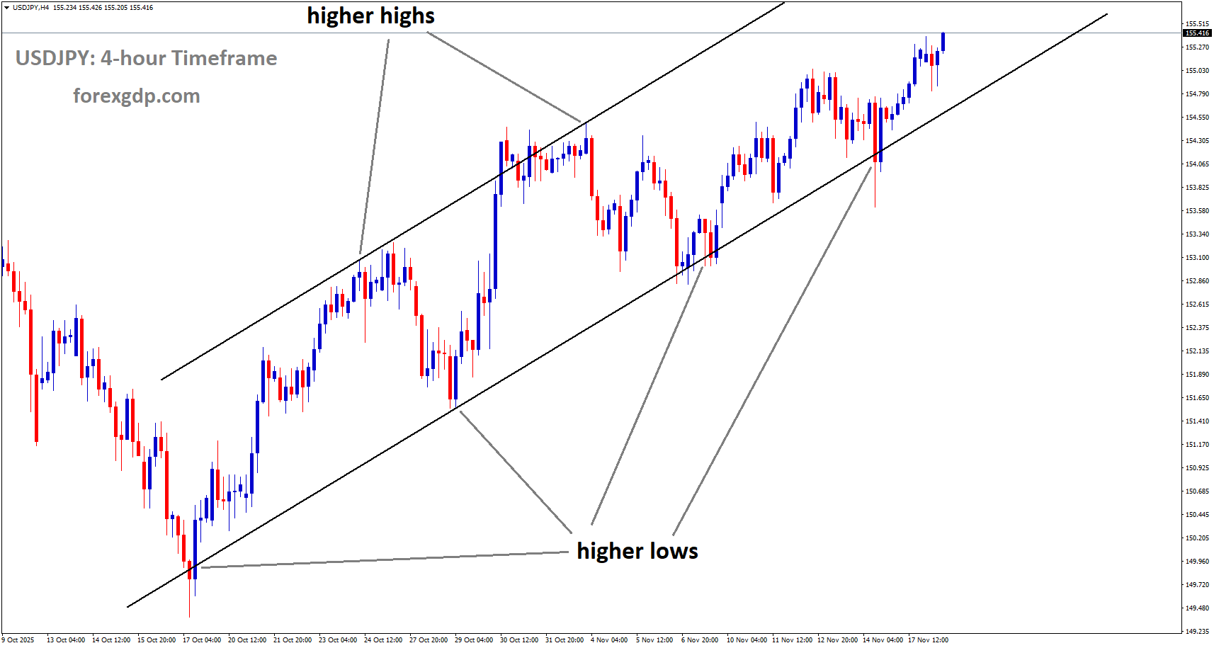 USDJPY is moving in an uptrend channel, and the market has rebounded from the higher low area of the channel USDJPY is moving in an uptrend channel, and the market has rebounded from the higher low area of the channel