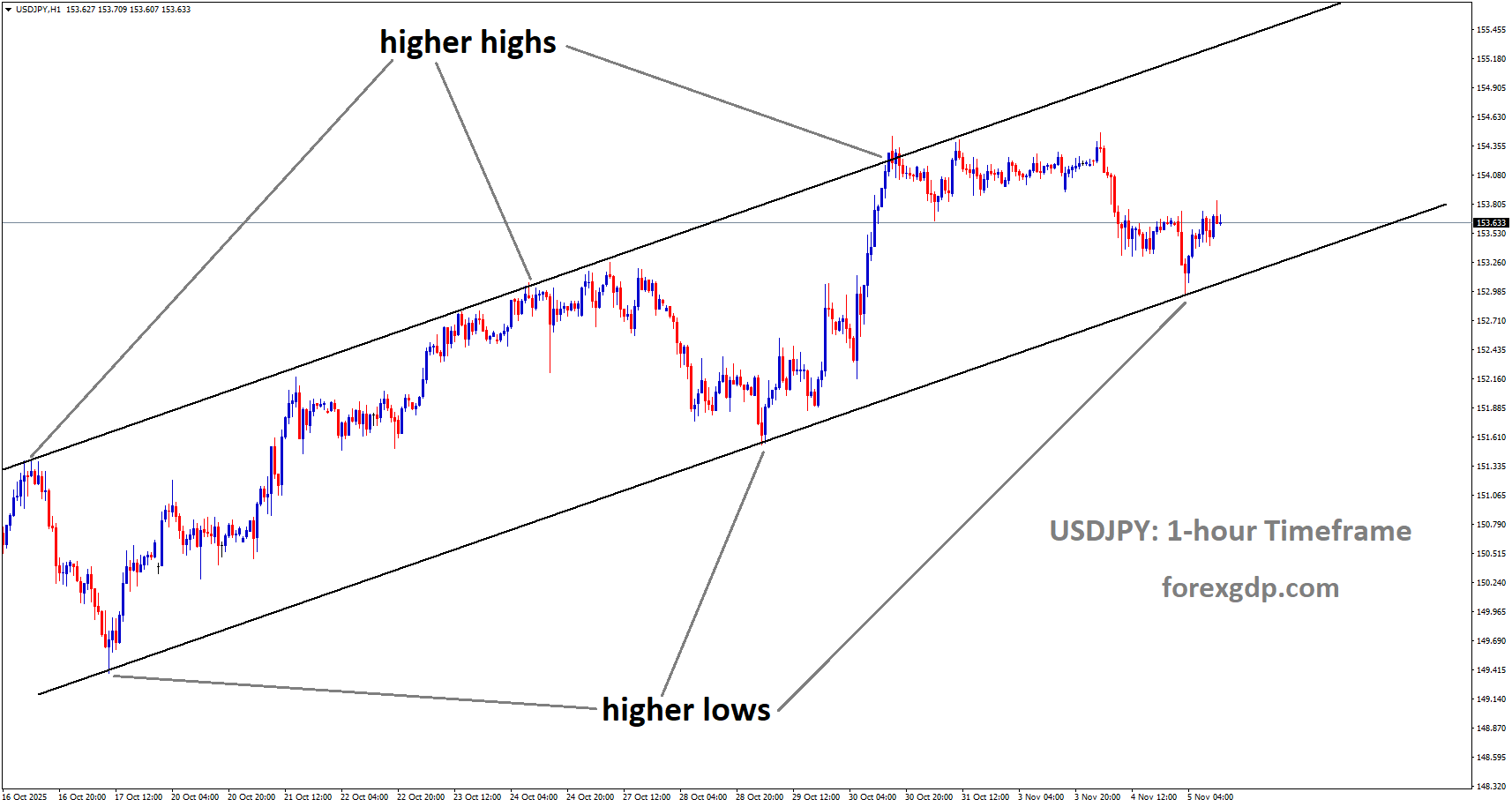 USDJPY is moving in an uptrend channel, and the market has rebounded from the higher low area of the channel USDJPY is moving in an uptrend channel, and the market has rebounded from the higher low area of the channel