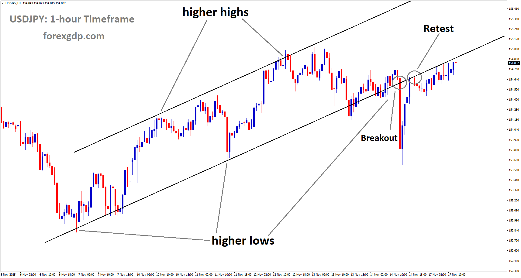 USDJPY reached the retest area of the Ascending channel USDJPY reached the retest area of the Ascending channel