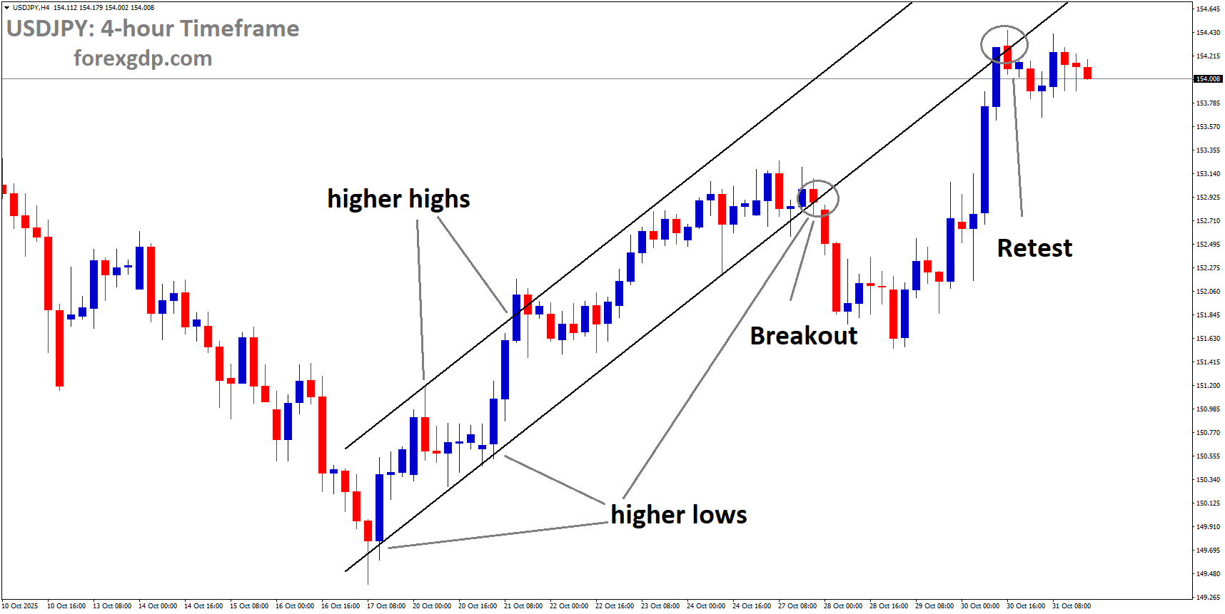 USDJPY reached the retest area of the broken uptrend channel USDJPY reached the retest area of the broken uptrend channel