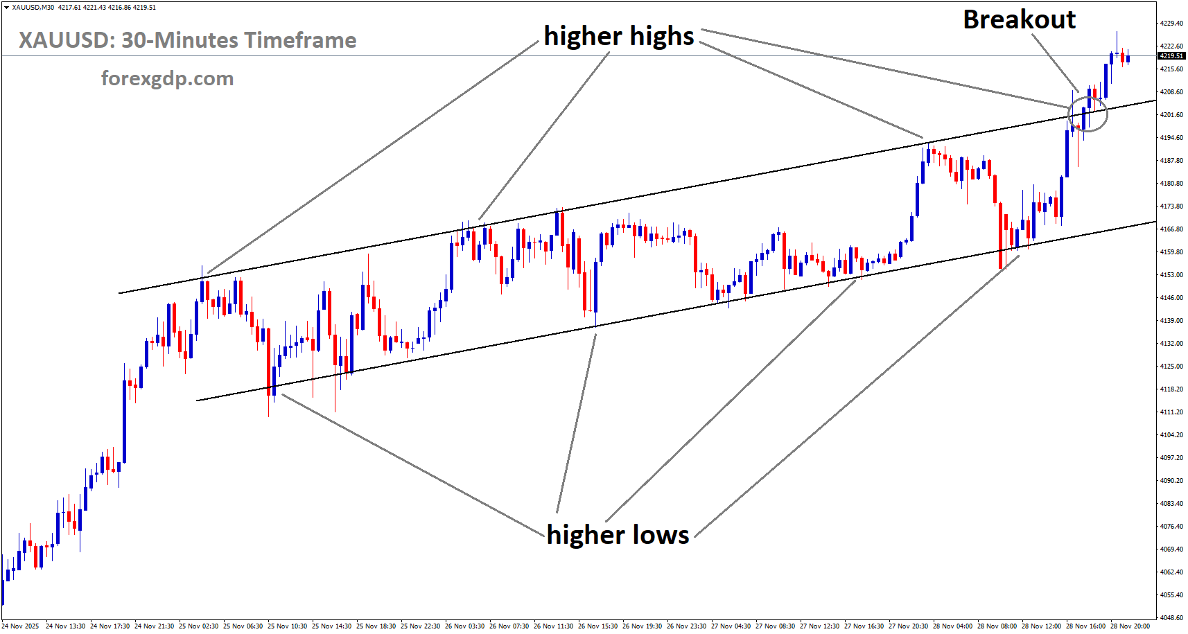XAUUSD has broken the Ascending channel on the upside XAUUSD has broken the Ascending channel on the upside