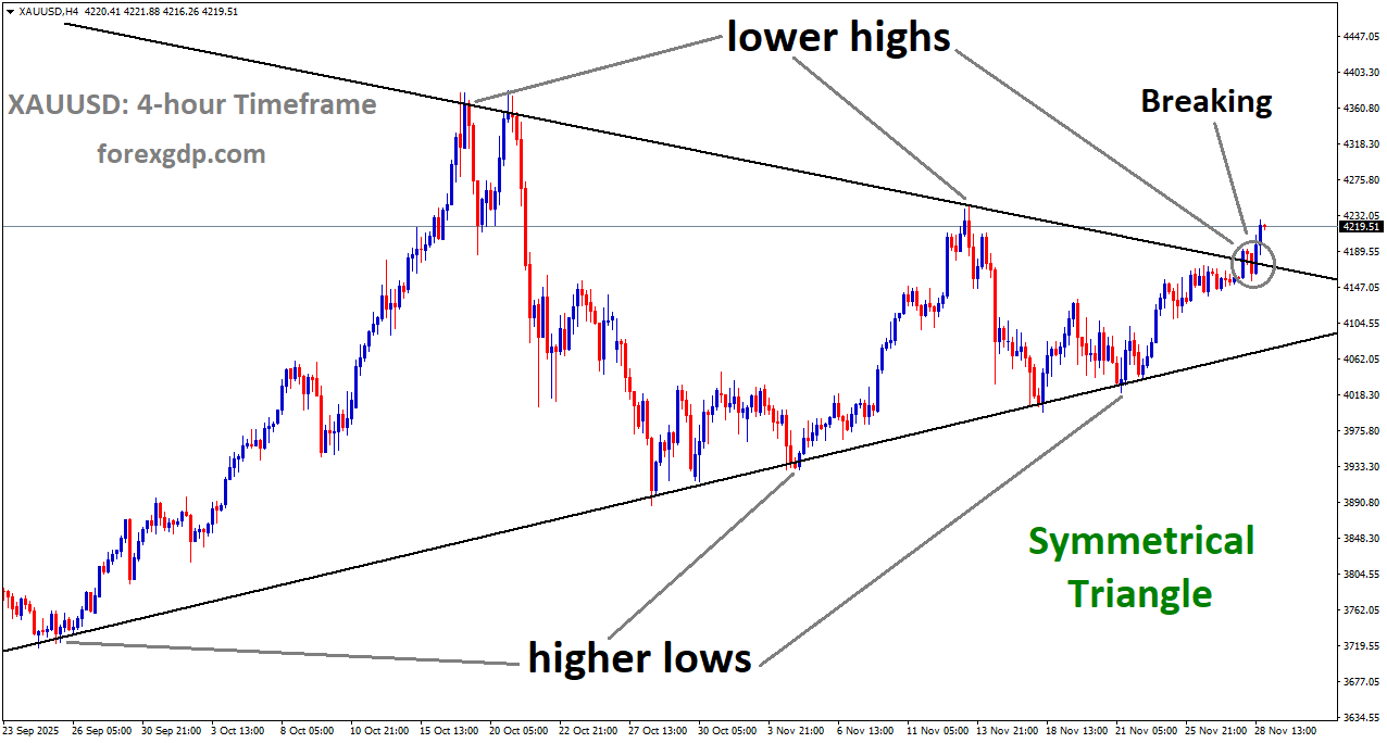 XAUUSD is breaking the lower high area of the symmetrical Triangle pattern XAUUSD is breaking the lower high area of the symmetrical Triangle pattern