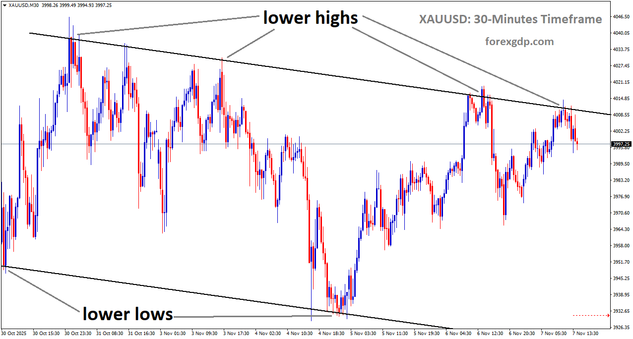 XAUUSD is moving in a descending channel