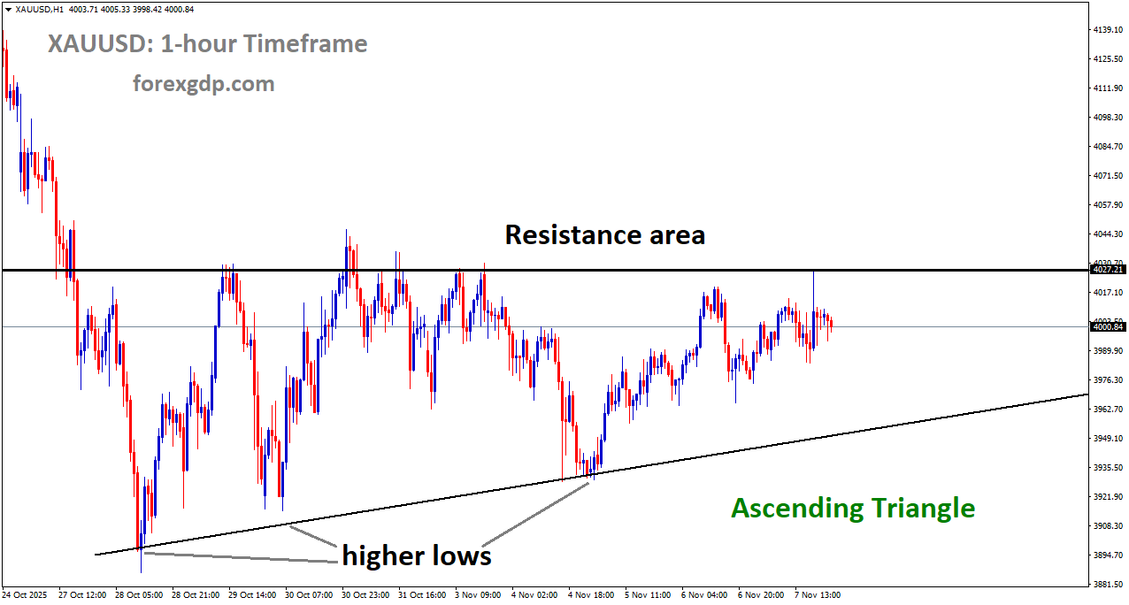 XAUUSD is moving in an Ascending Triangle pattern, and the market has fallen from the resistance area of the pattern XAUUSD is moving in an Ascending Triangle pattern, and the market has fallen from the resistance area of the pattern