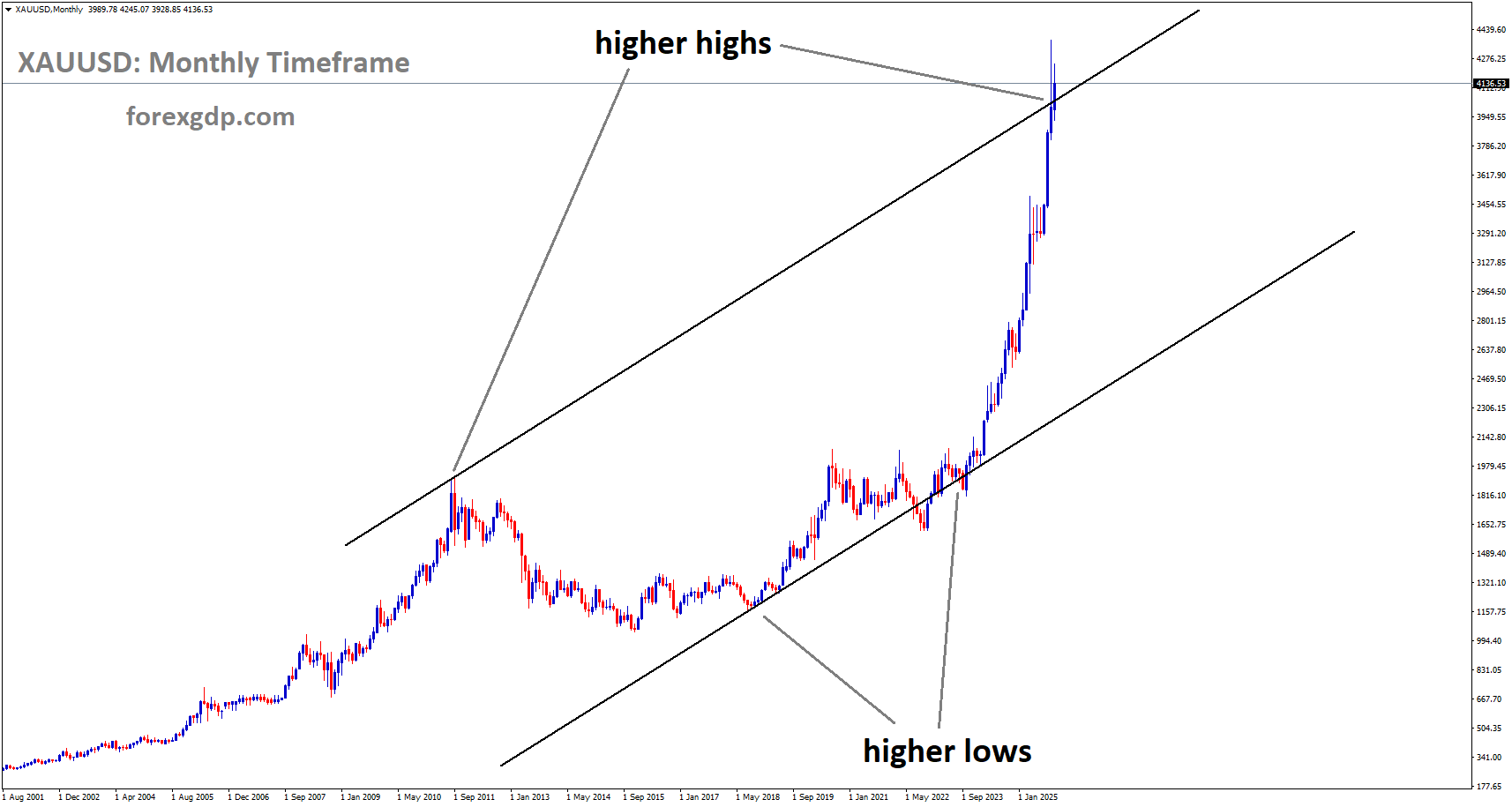 XAUUSD is moving in an Ascending channel, and the market has reached a higher high area of the channel