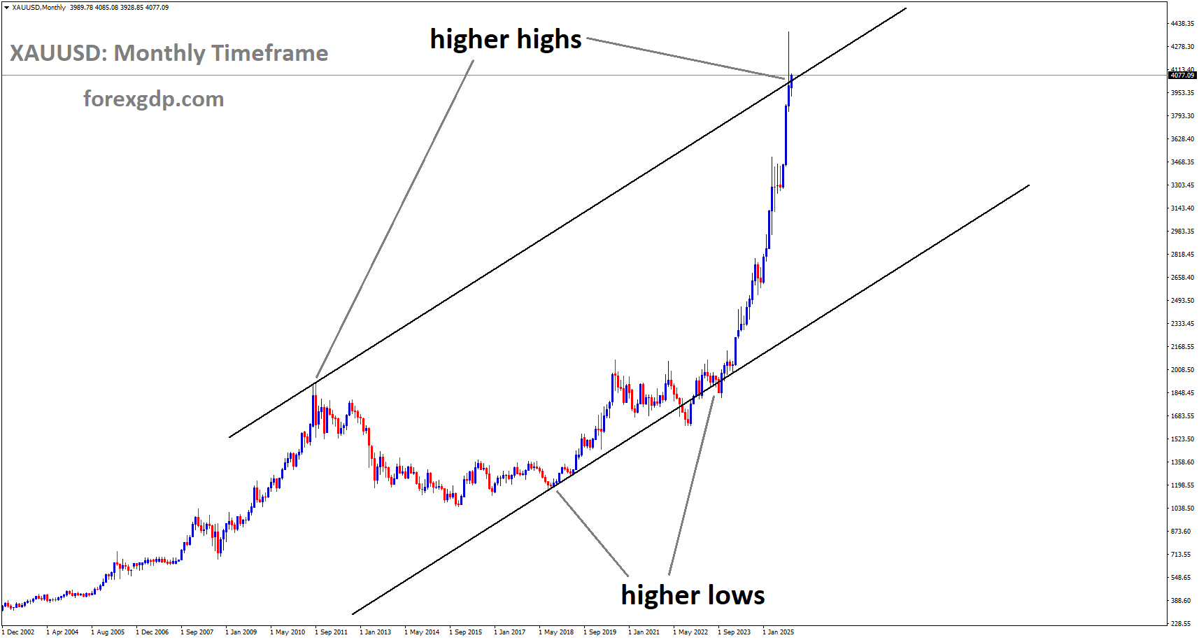 XAUUSD is moving in an Ascending channel, and the market has reached a higher high area of the channel XAUUSD is moving in an Ascending channel, and the market has reached a higher high area of the channel