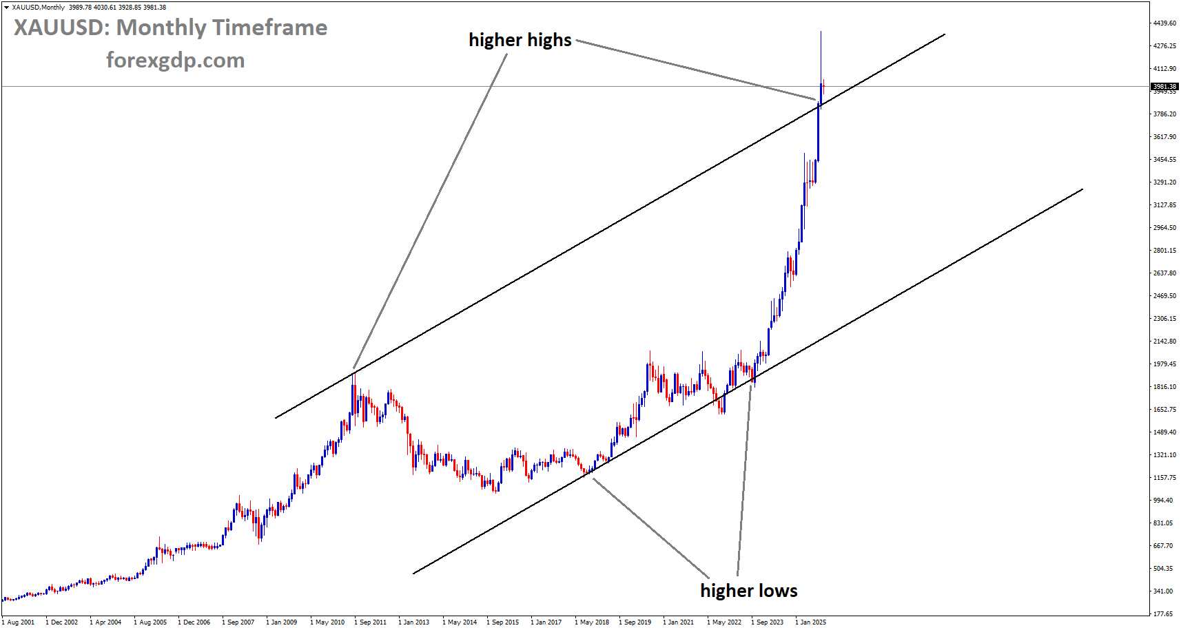 XAUUSD is moving in an uptrend channel XAUUSD is moving in an uptrend channel