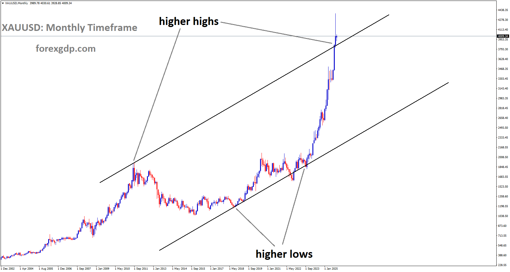 XAUUSD is moving in an uptrend channel XAUUSD is moving in an uptrend channel