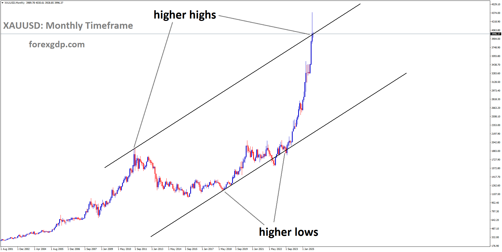 XAUUSD is moving in an uptrend channel, and the market has reached a higher high area of the channel