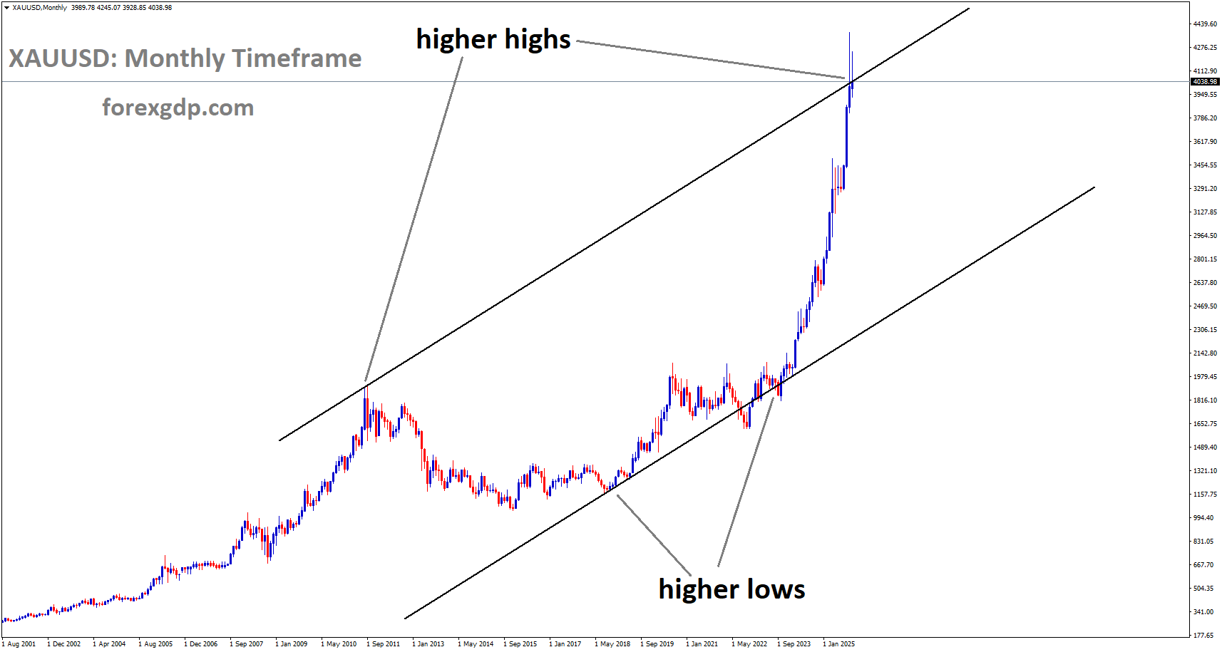 XAUUSD is moving in an uptrend channel, and the market has reached a higher high area of the channel XAUUSD is moving in an uptrend channel, and the market has reached a higher high area of the channel