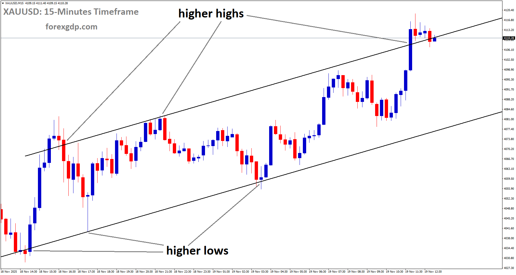 XAUUSD is moving in an uptrend channel, and the market has reached a higher high area of the channel XAUUSD is moving in an uptrend channel, and the market has reached a higher high area of the channel