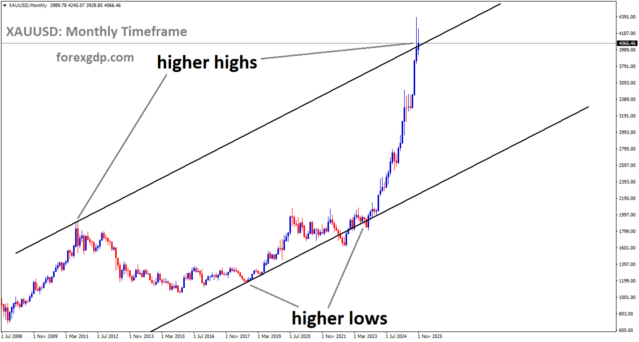 XAUUSD is moving in an uptrend channel, and the market has reached a higher high area of the channel XAUUSD is moving in an uptrend channel, and the market has reached a higher high area of the channel