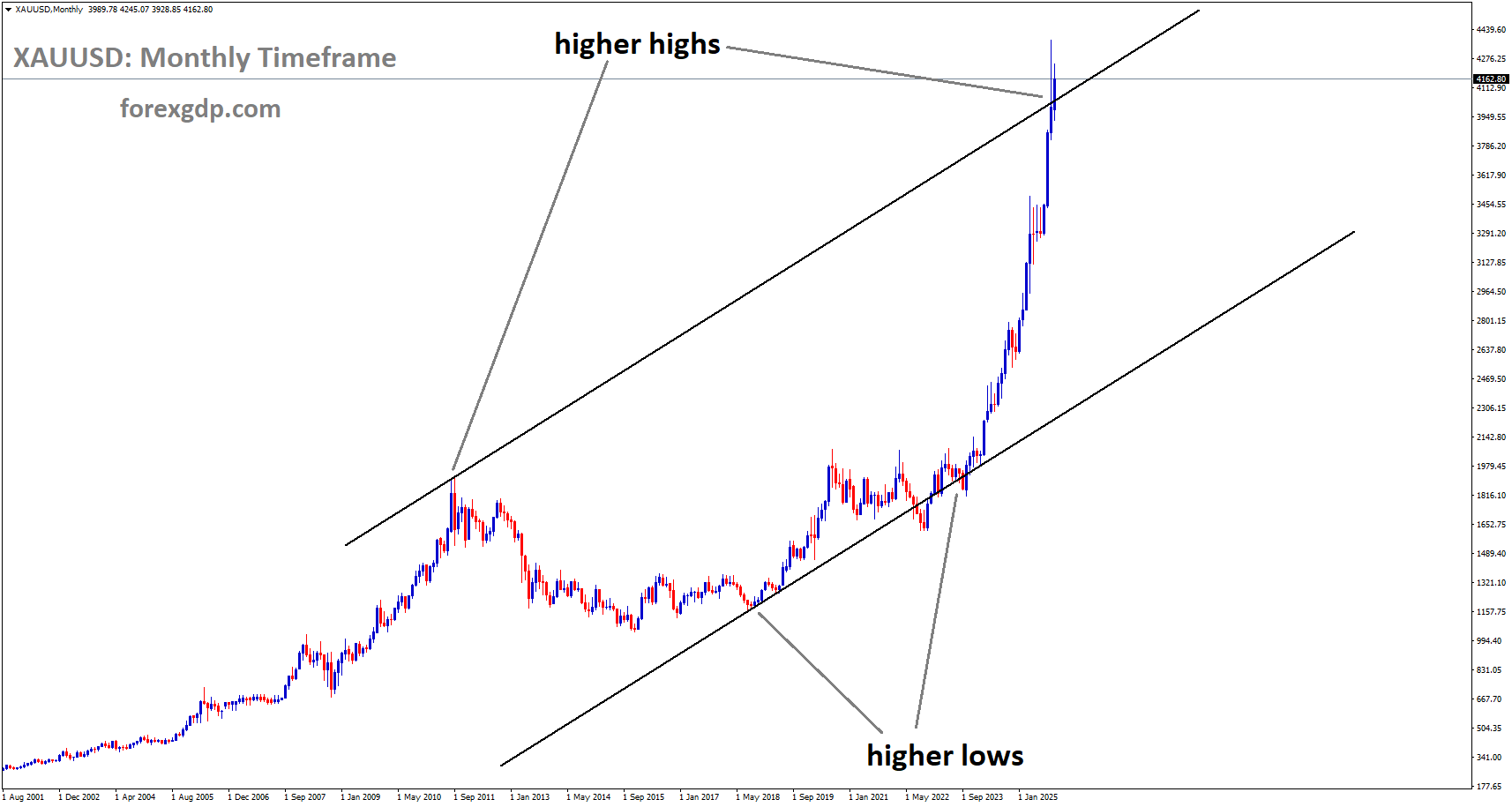 XAUUSD is moving in an uptrend channel, and the market has reached a higher high area of the channel XAUUSD is moving in an uptrend channel, and the market has reached a higher high area of the channel