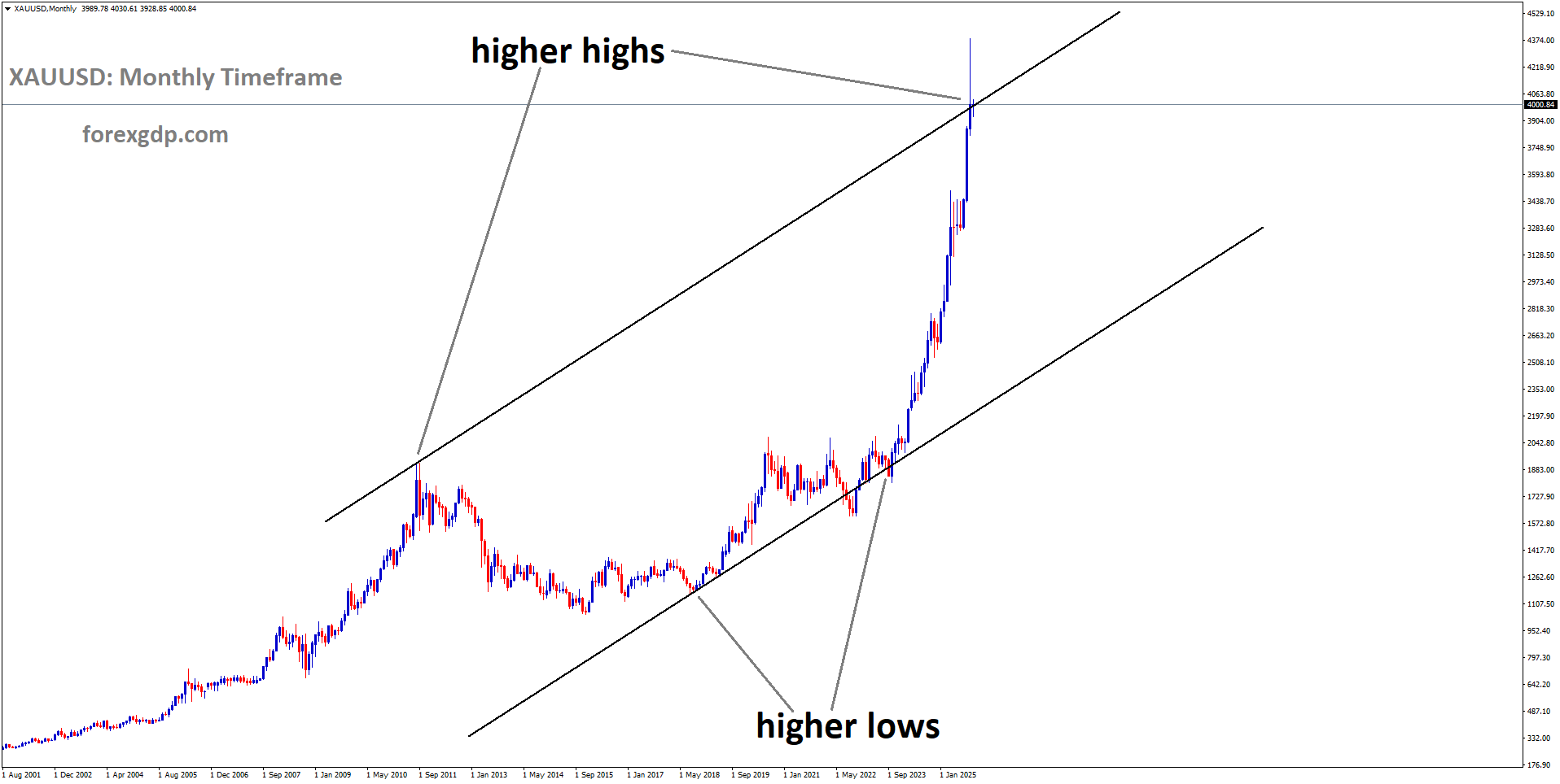 XAUUSD is moving in an uptrend channel, and the market has reached a higher high area of the channel XAUUSD is moving in an uptrend channel, and the market has reached a higher high area of the channel