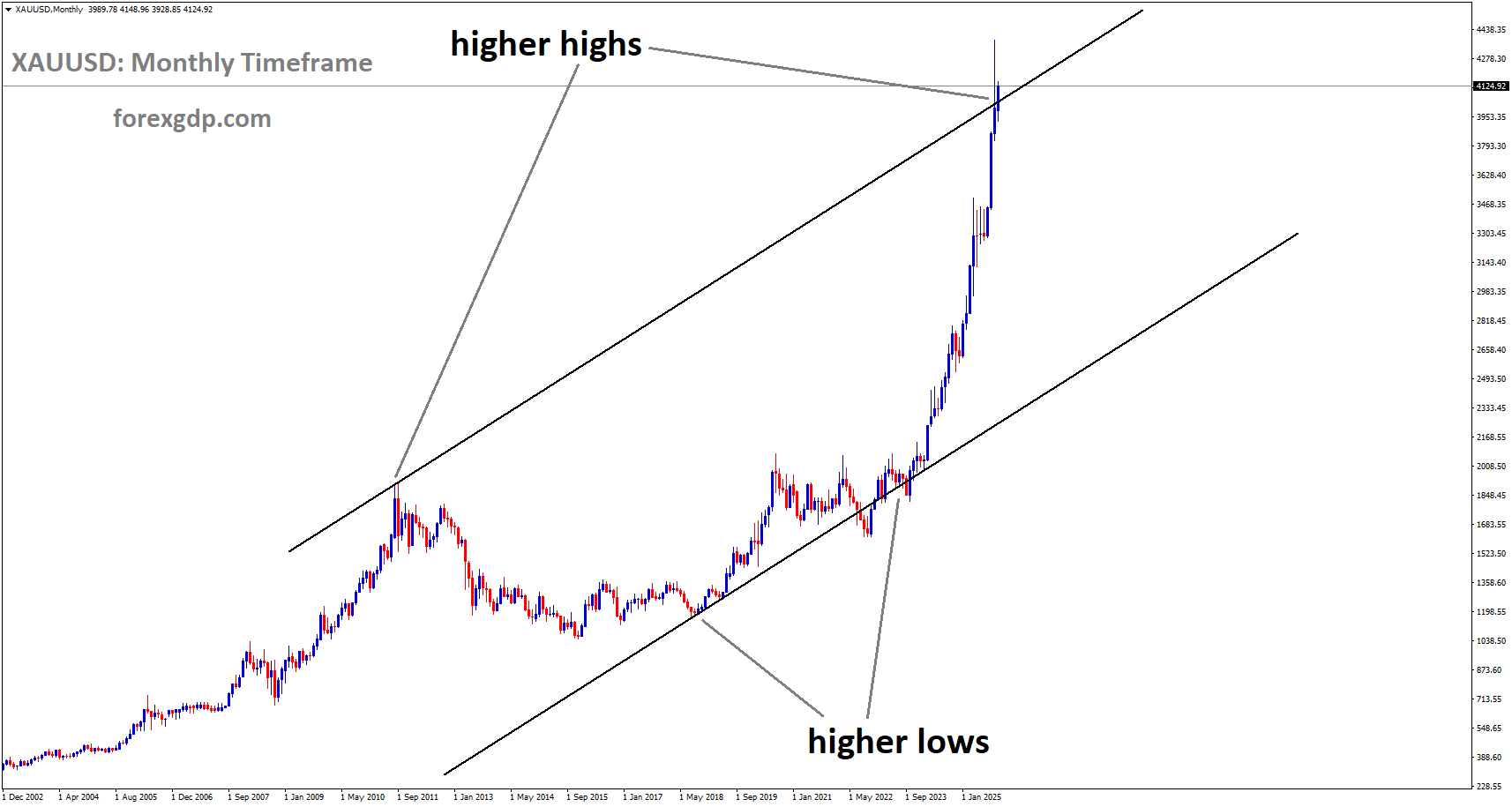 XAUUSD is moving in an uptrend channel, and the market has reached a higher high area of the channel XAUUSD is moving in an uptrend channel, and the market has reached a higher high area of the channel