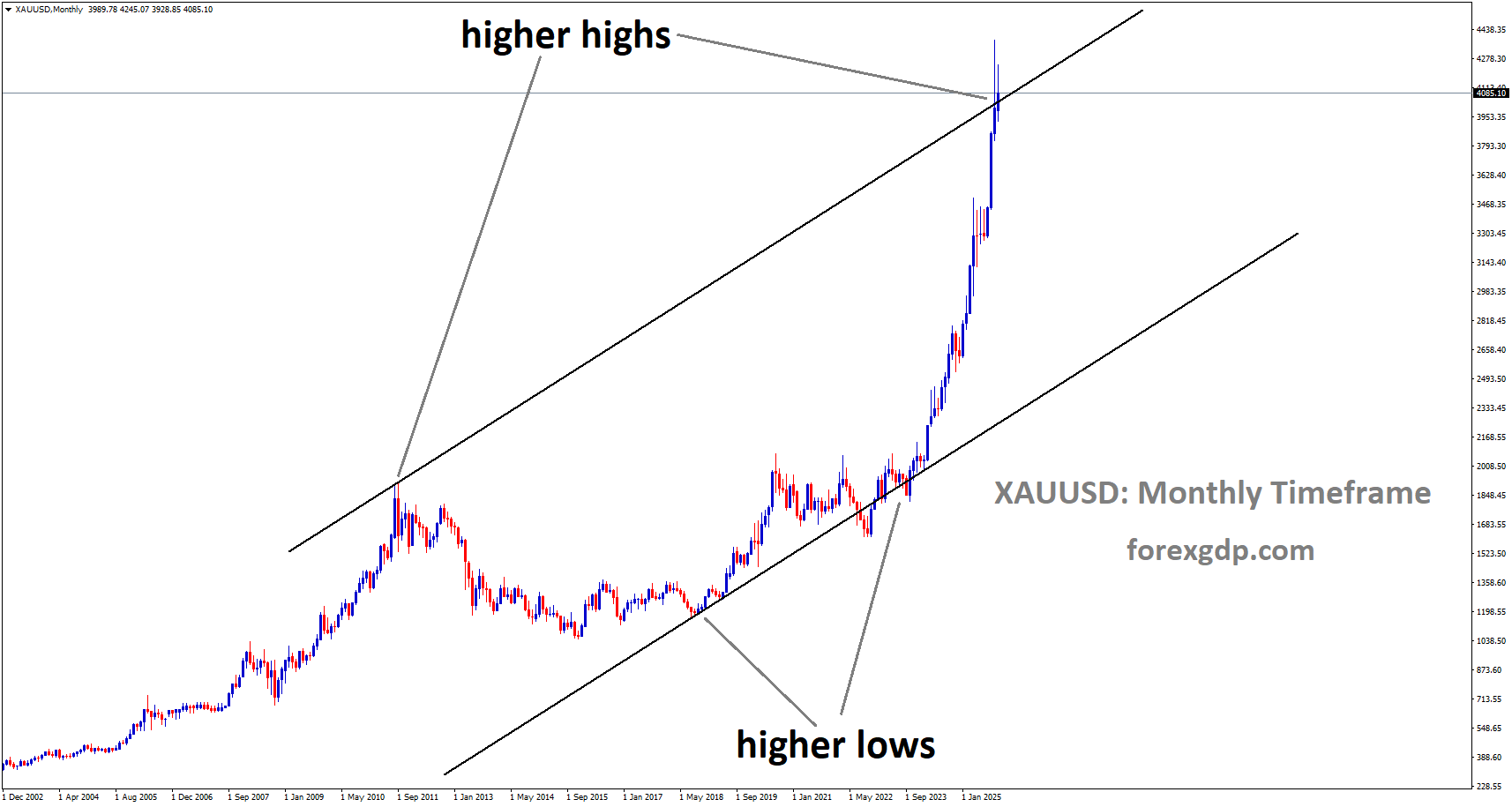 XAUUSD is moving in an uptrend channel, and the market has reached a higher high area of the channel XAUUSD is moving in an uptrend channel, and the market has reached a higher high area of the channel