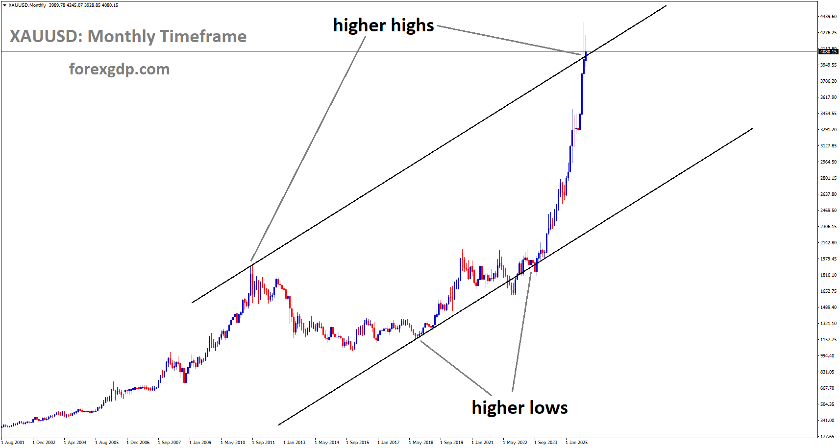 XAUUSD is moving in an uptrend channel, and the market has reached a higher high area of the channel XAUUSD is moving in an uptrend channel, and the market has reached a higher high area of the channel